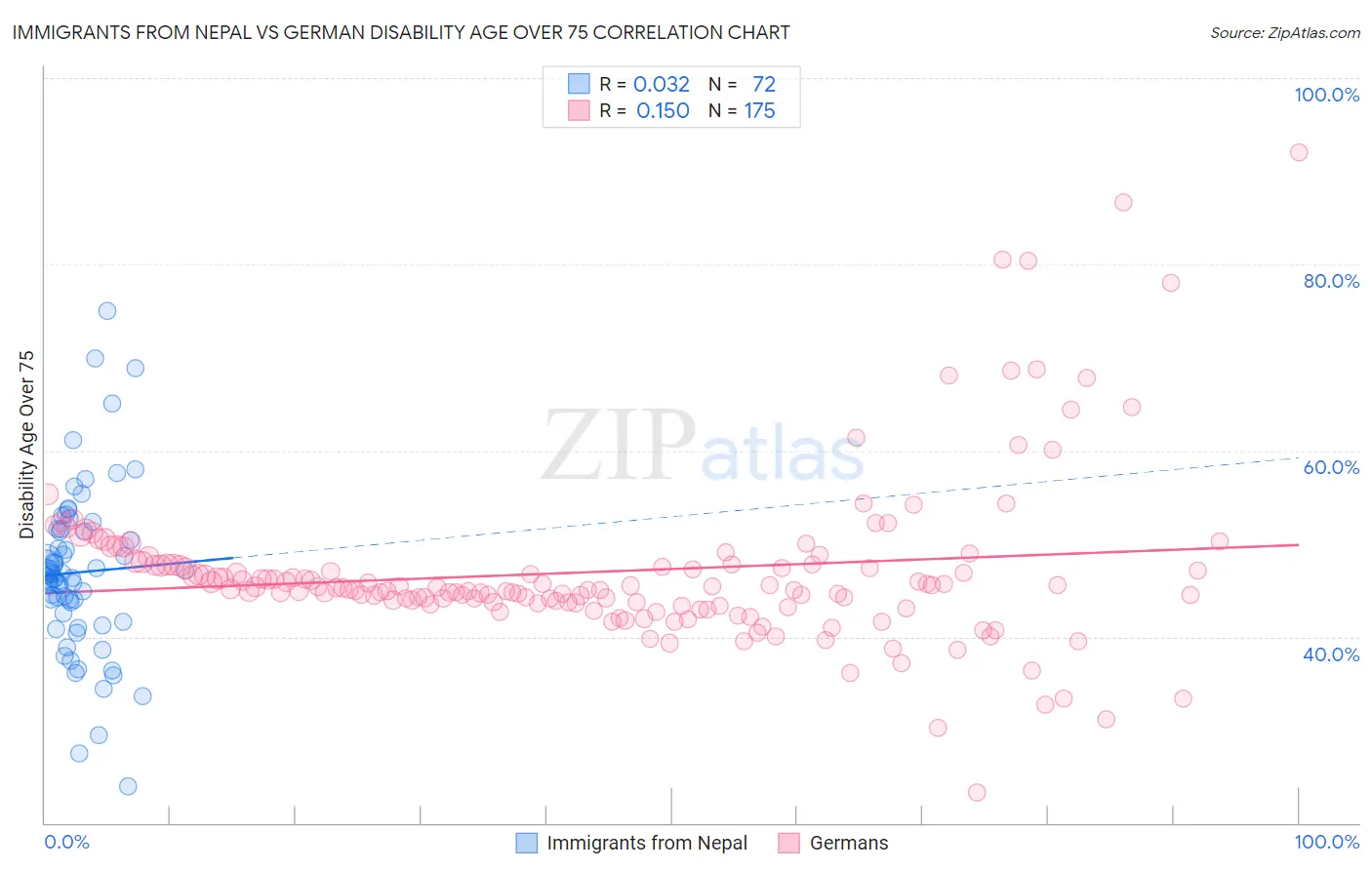 Immigrants from Nepal vs German Disability Age Over 75