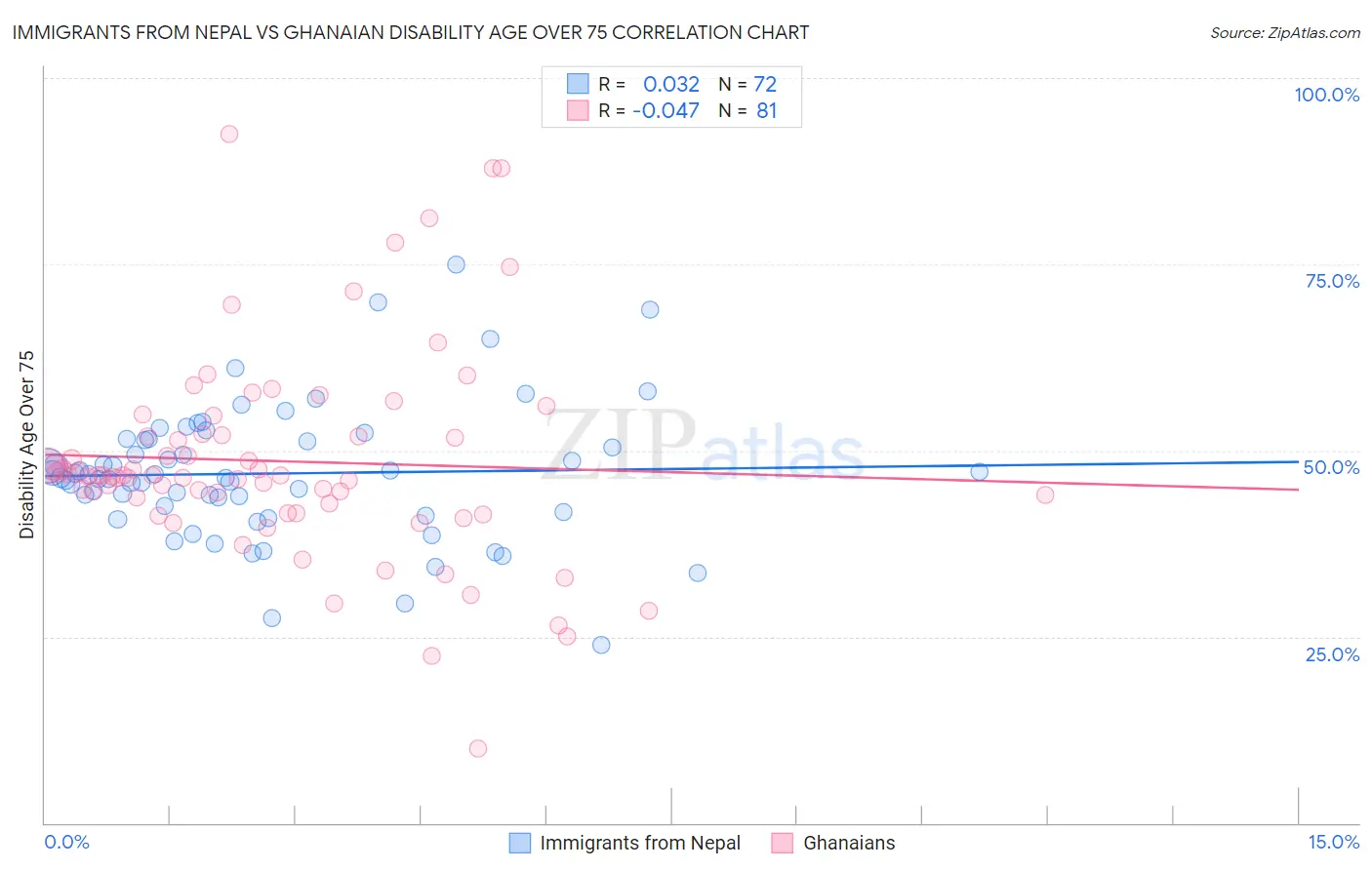 Immigrants from Nepal vs Ghanaian Disability Age Over 75