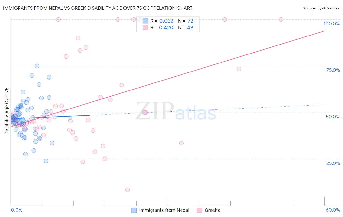 Immigrants from Nepal vs Greek Disability Age Over 75