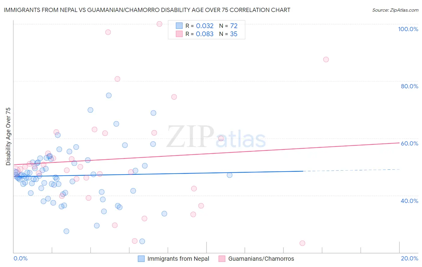 Immigrants from Nepal vs Guamanian/Chamorro Disability Age Over 75