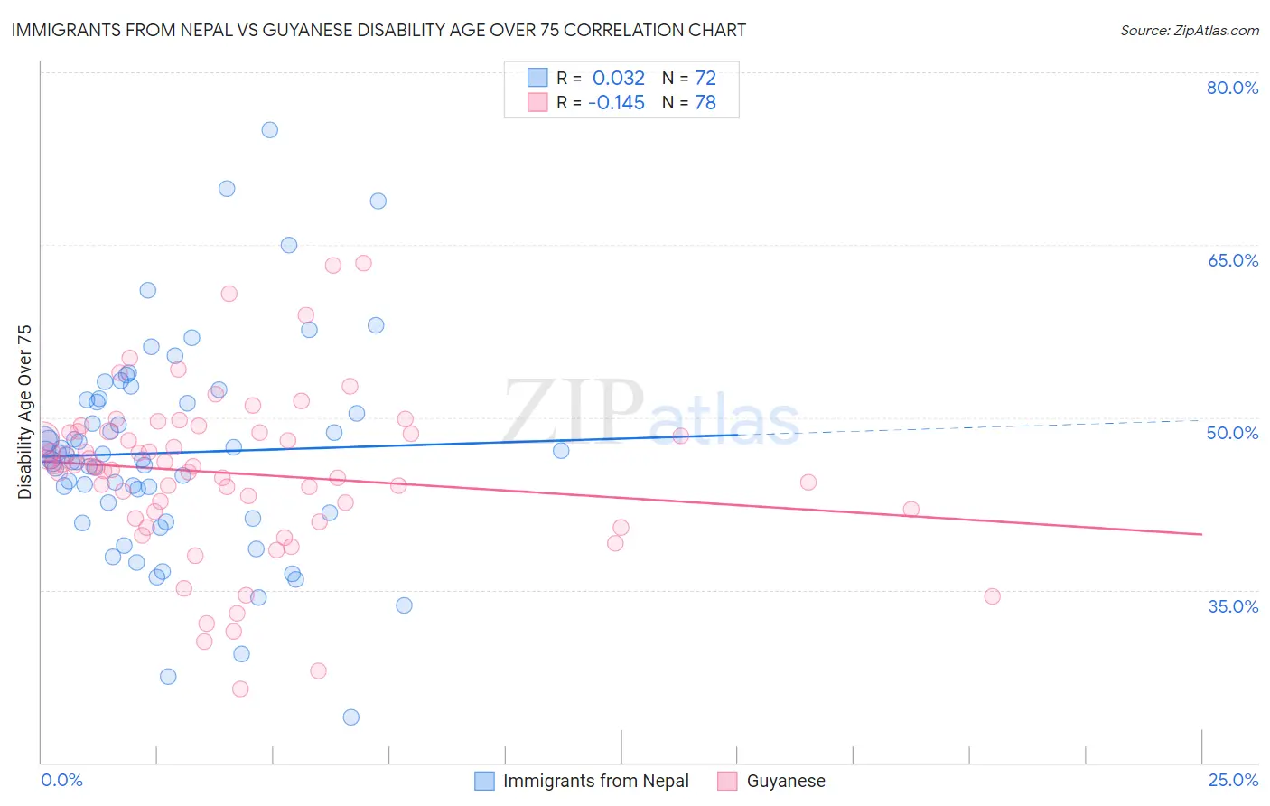 Immigrants from Nepal vs Guyanese Disability Age Over 75