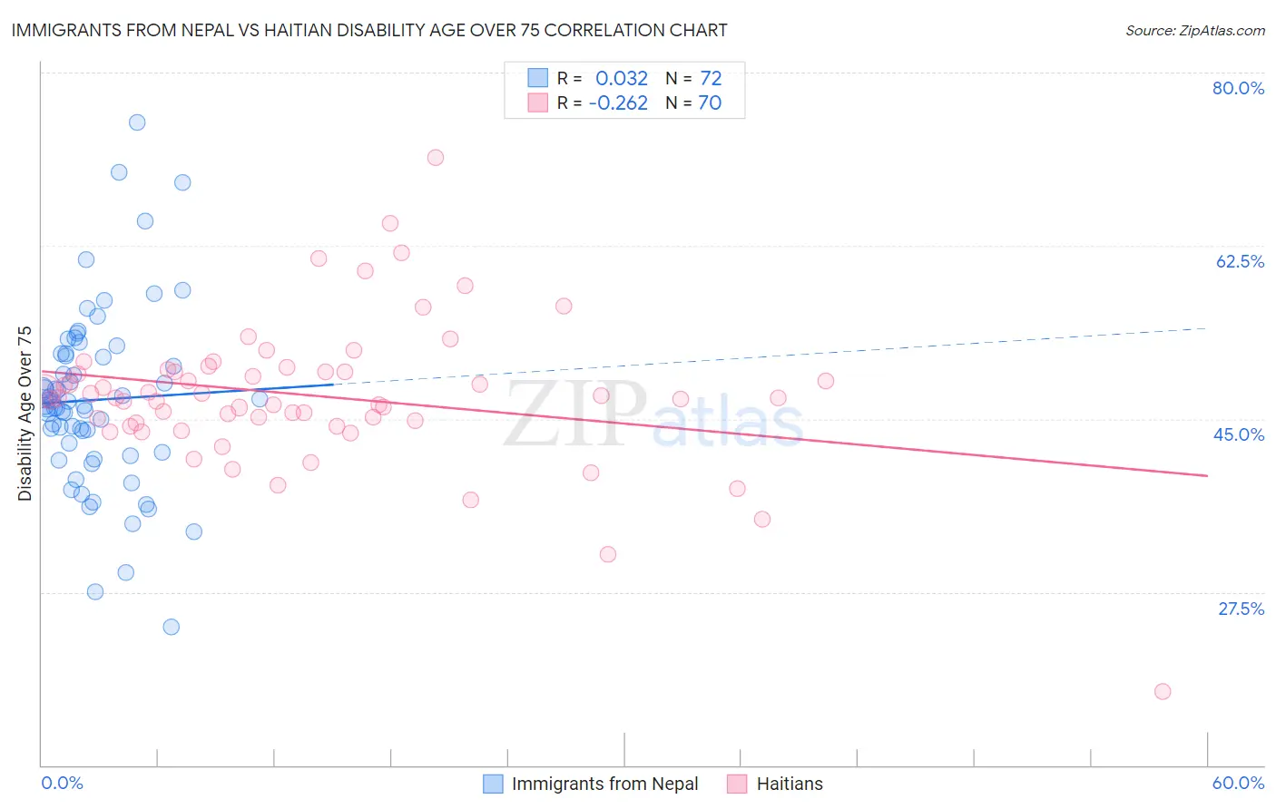 Immigrants from Nepal vs Haitian Disability Age Over 75