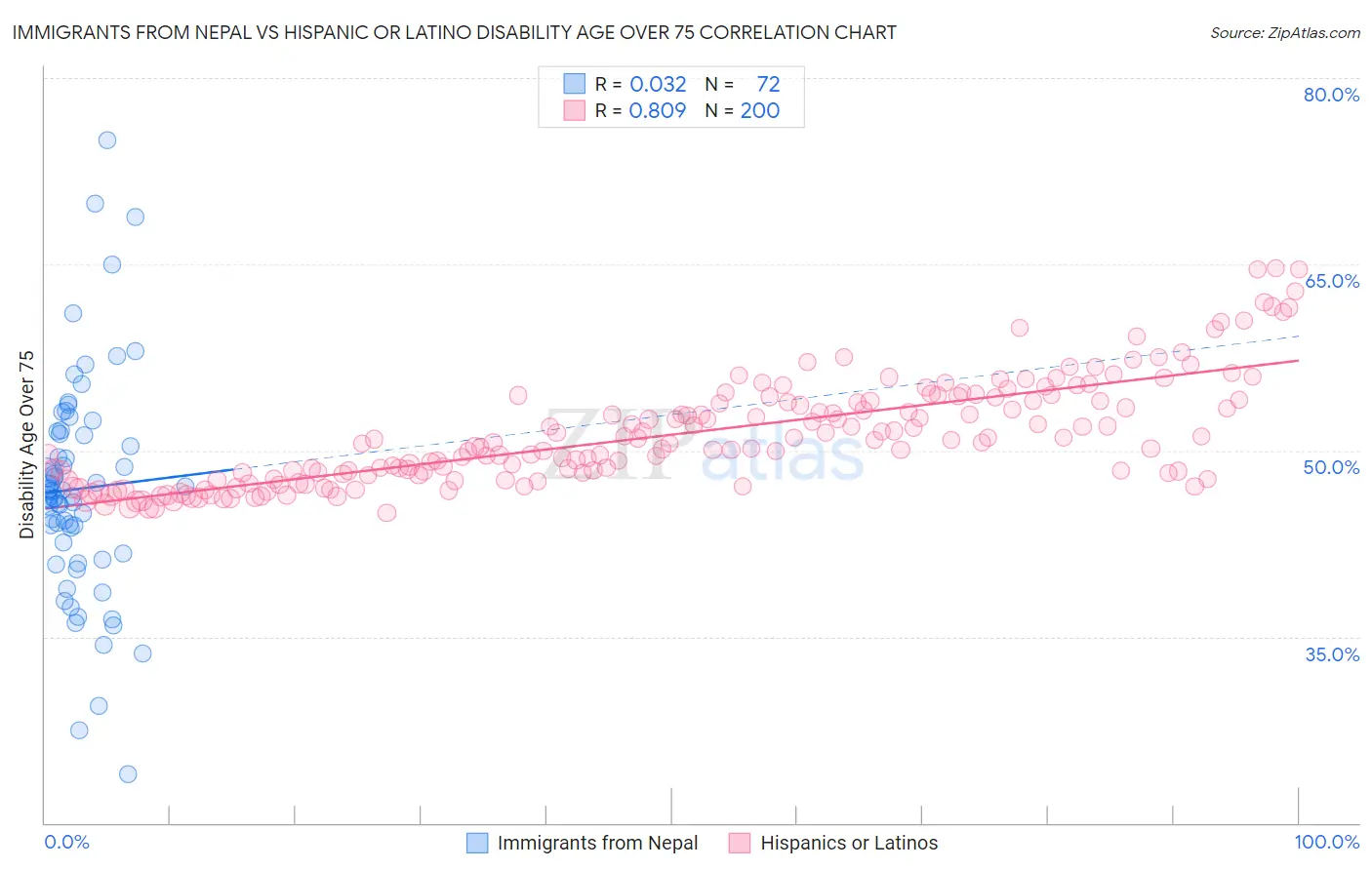 Immigrants from Nepal vs Hispanic or Latino Disability Age Over 75