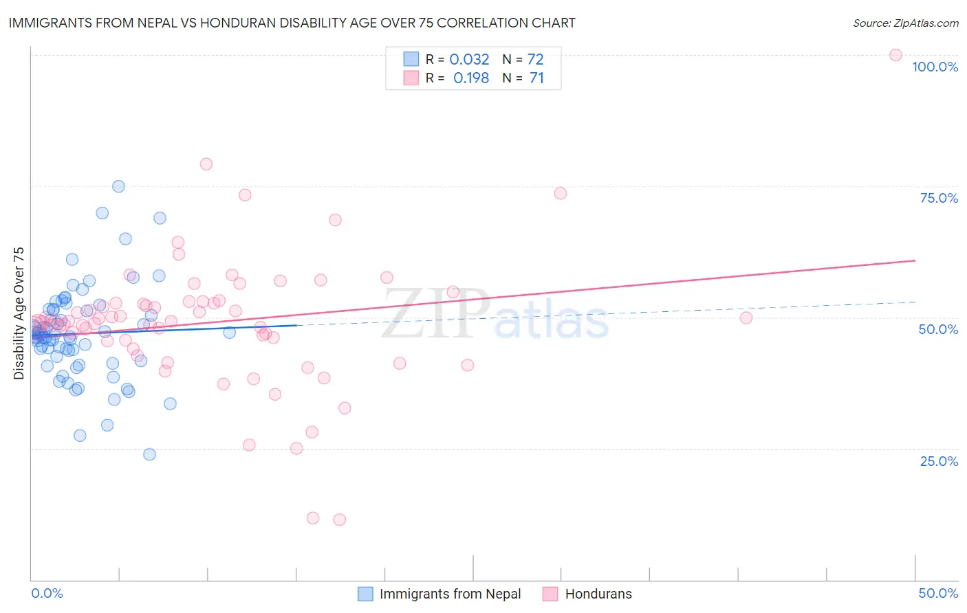 Immigrants from Nepal vs Honduran Disability Age Over 75