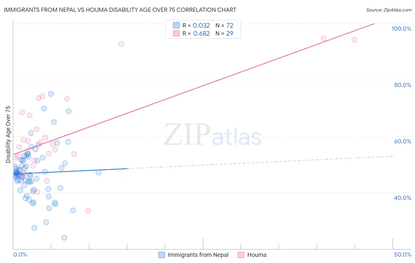 Immigrants from Nepal vs Houma Disability Age Over 75