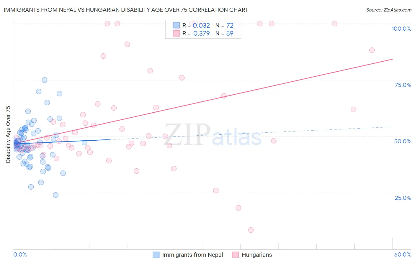 Immigrants from Nepal vs Hungarian Disability Age Over 75