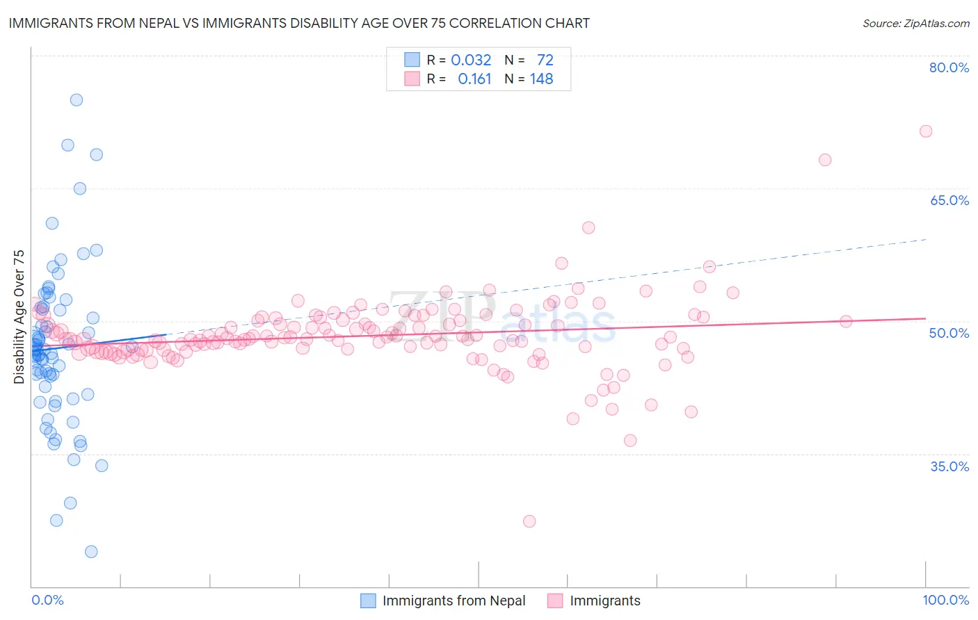 Immigrants from Nepal vs Immigrants Disability Age Over 75