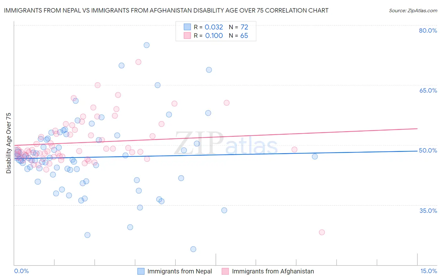 Immigrants from Nepal vs Immigrants from Afghanistan Disability Age Over 75