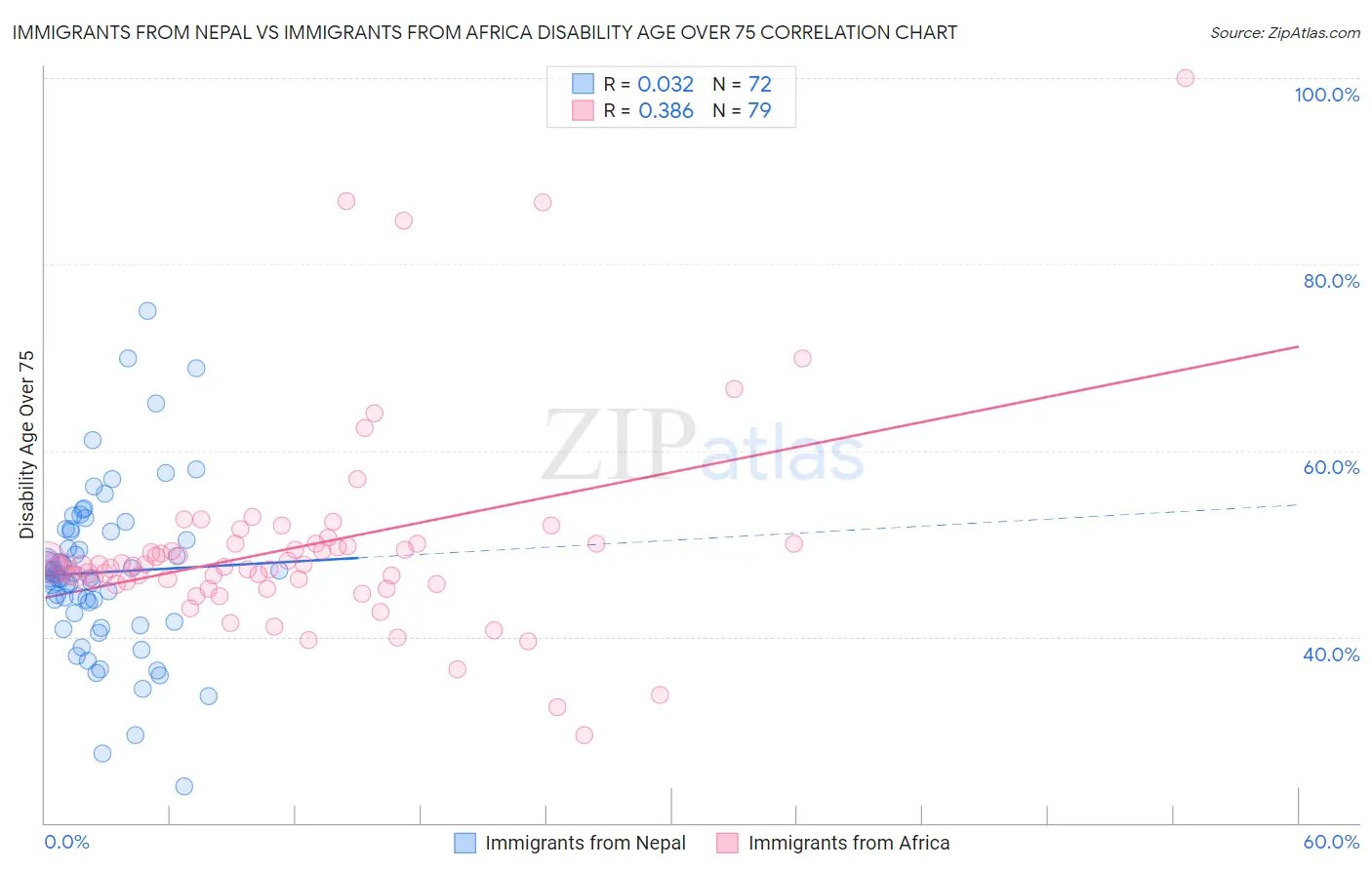 Immigrants from Nepal vs Immigrants from Africa Disability Age Over 75