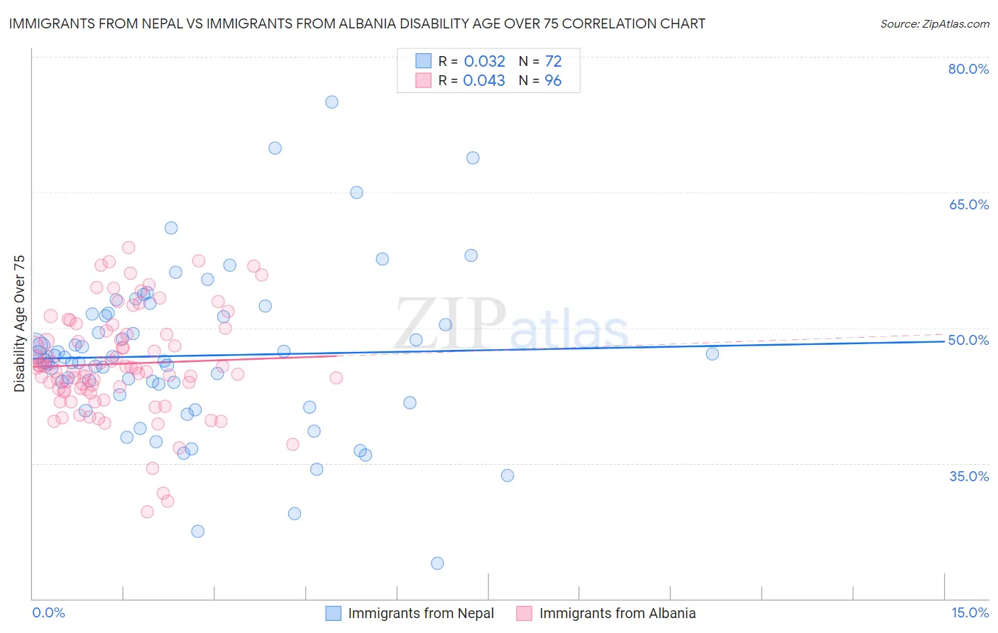 Immigrants from Nepal vs Immigrants from Albania Disability Age Over 75