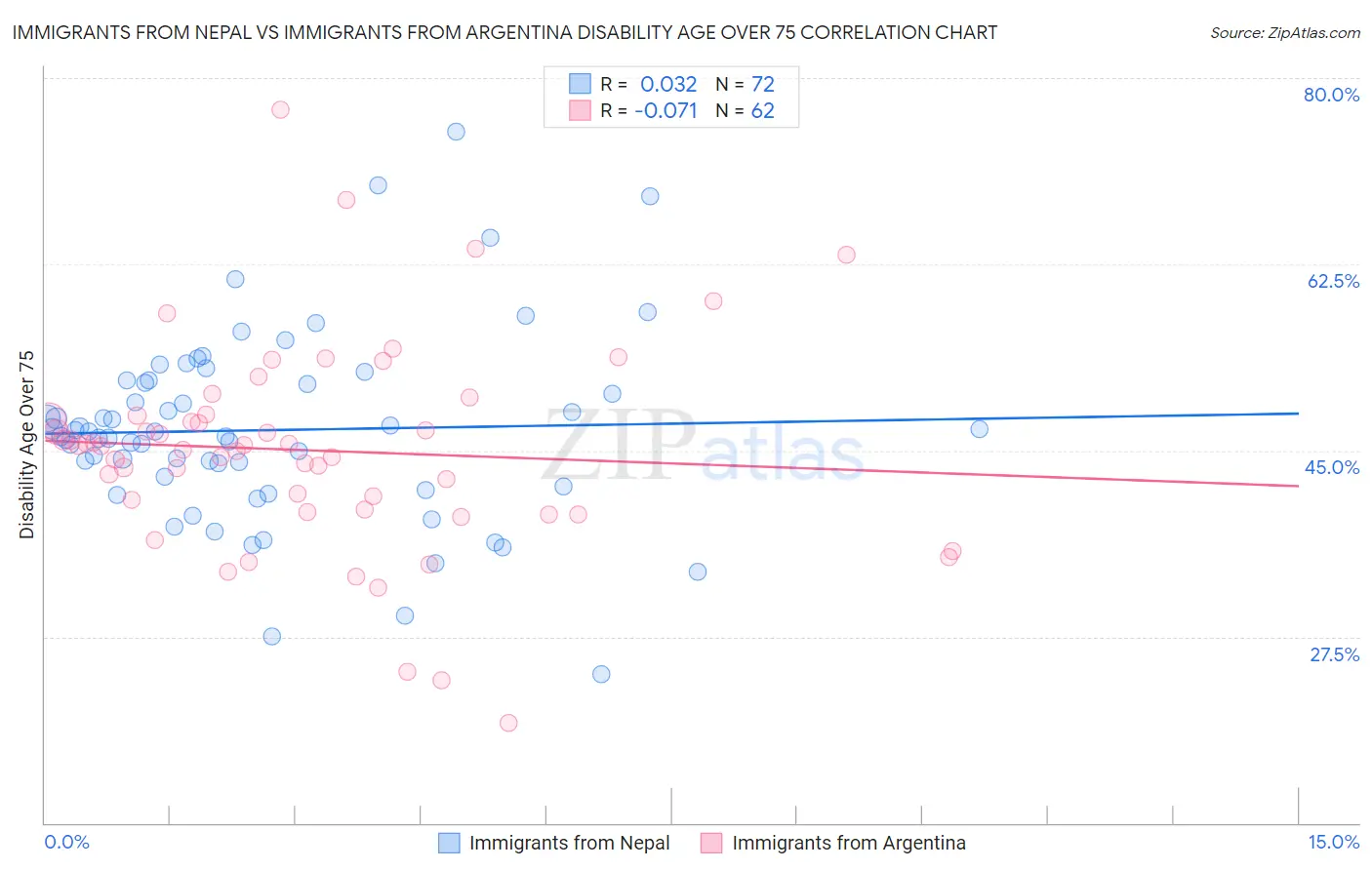 Immigrants from Nepal vs Immigrants from Argentina Disability Age Over 75