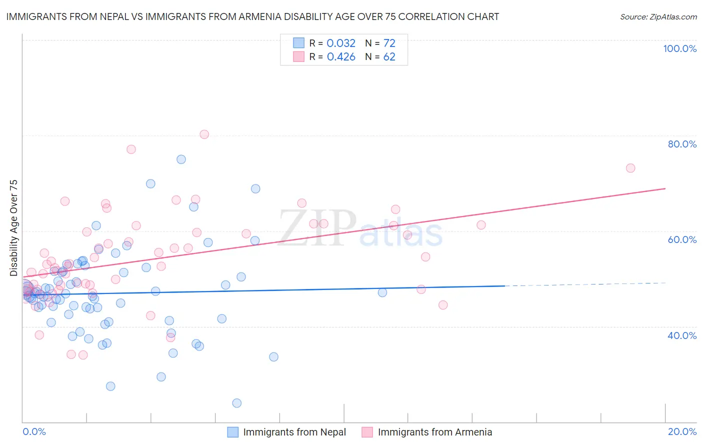 Immigrants from Nepal vs Immigrants from Armenia Disability Age Over 75
