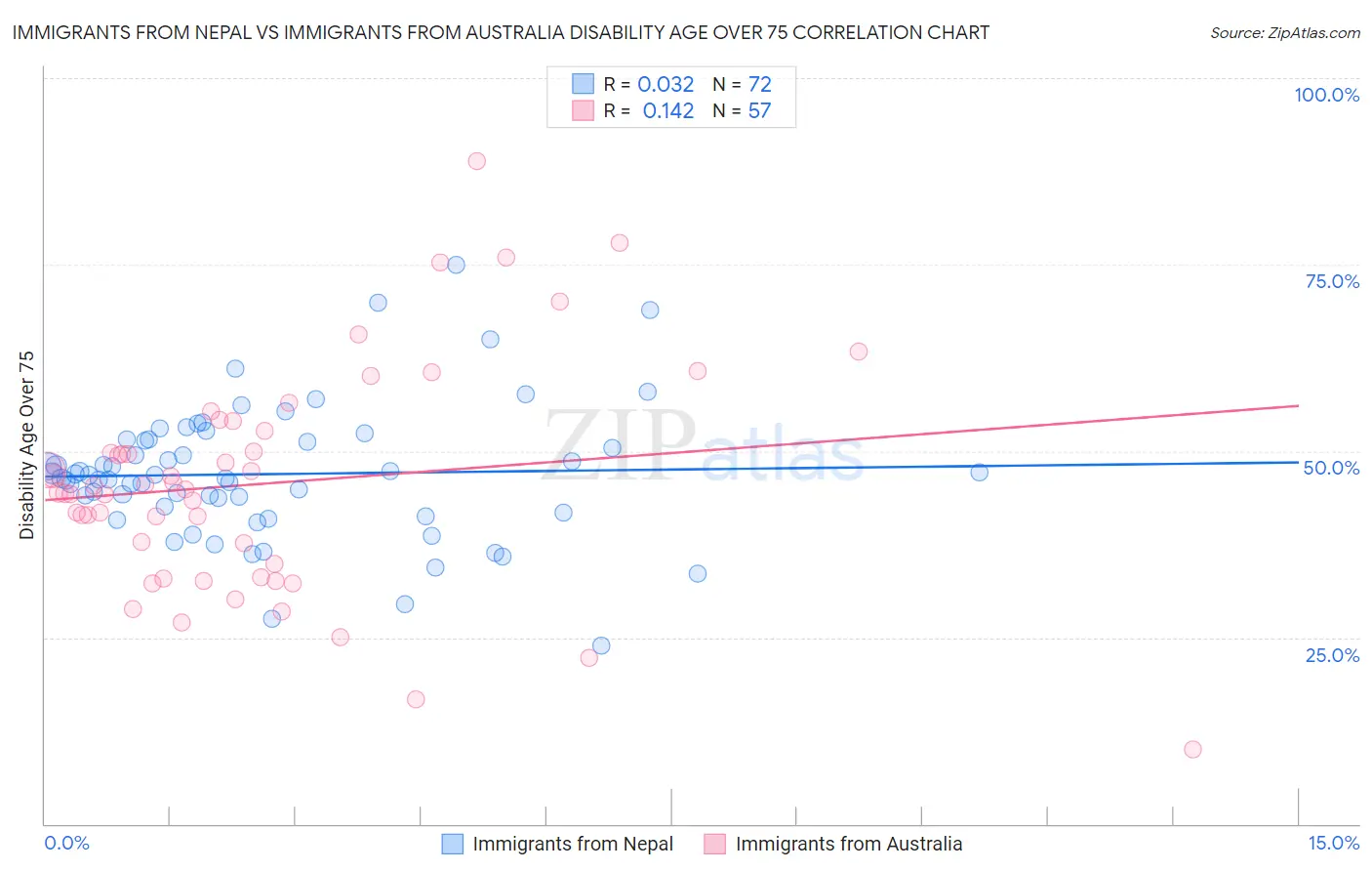 Immigrants from Nepal vs Immigrants from Australia Disability Age Over 75