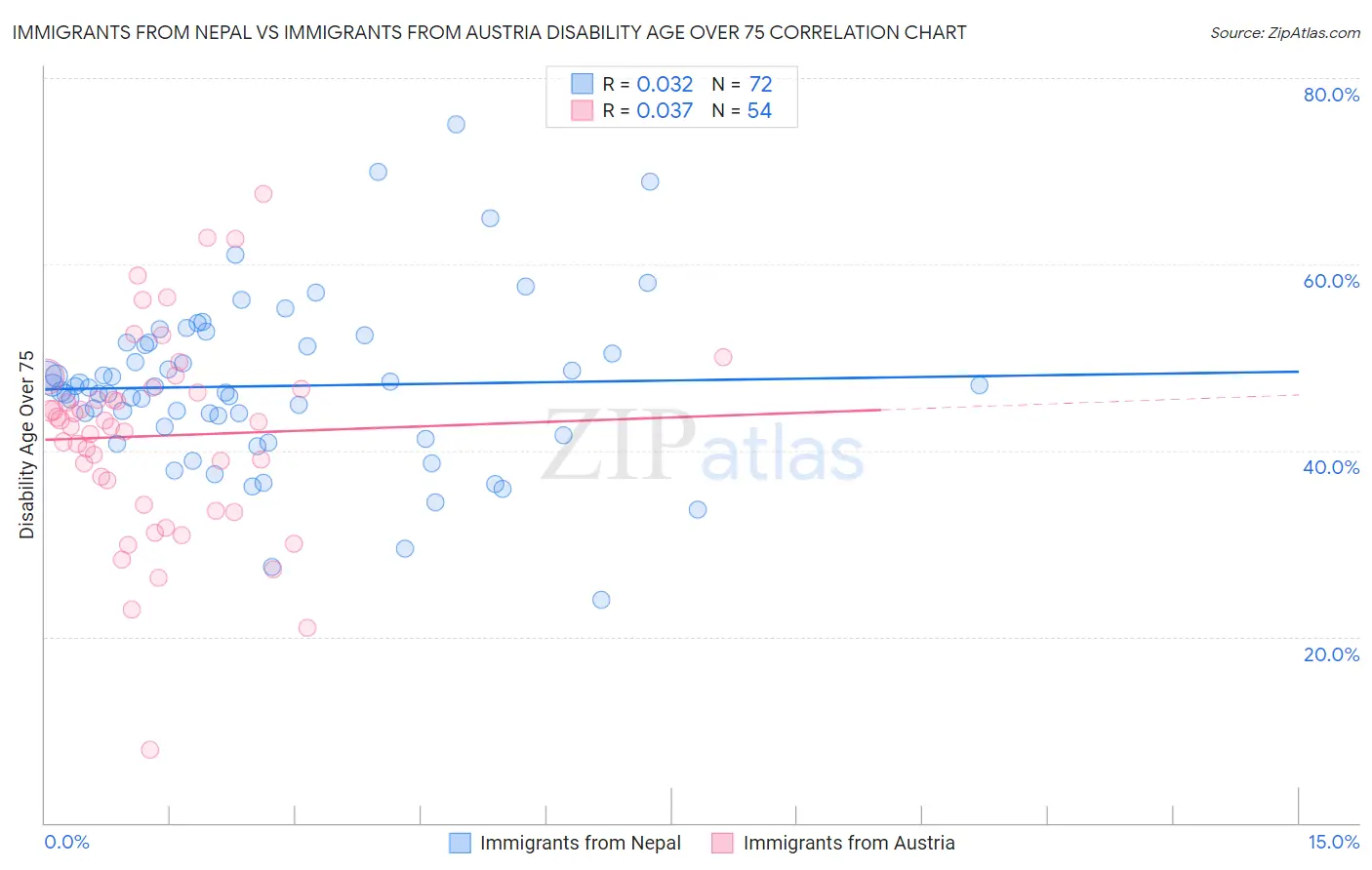 Immigrants from Nepal vs Immigrants from Austria Disability Age Over 75