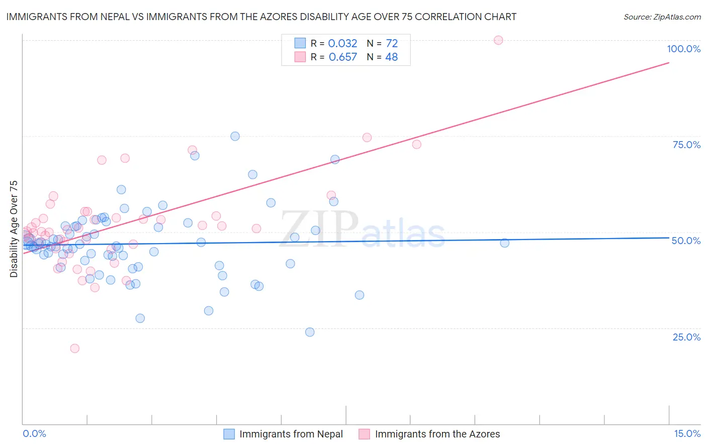 Immigrants from Nepal vs Immigrants from the Azores Disability Age Over 75