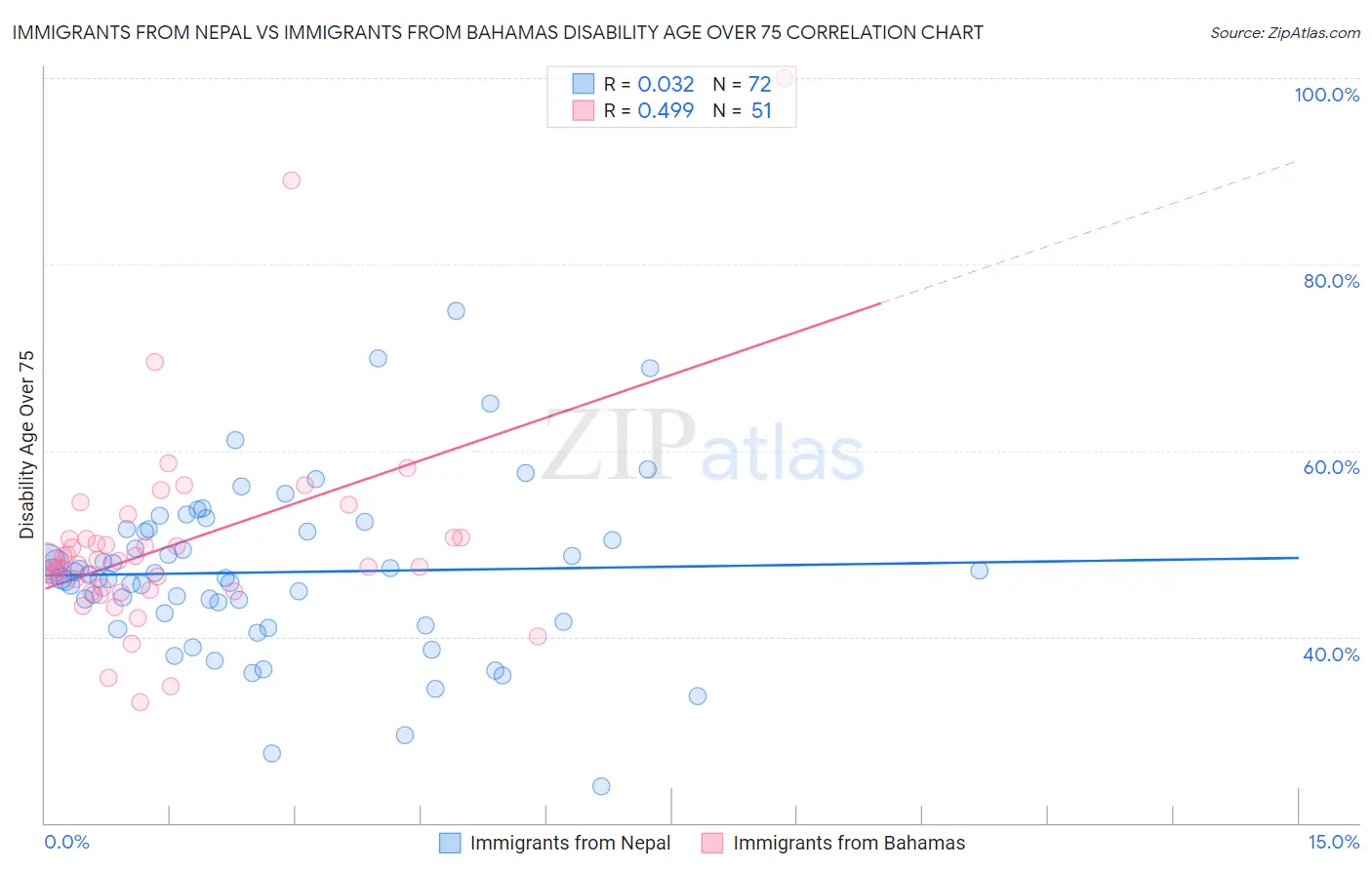 Immigrants from Nepal vs Immigrants from Bahamas Disability Age Over 75