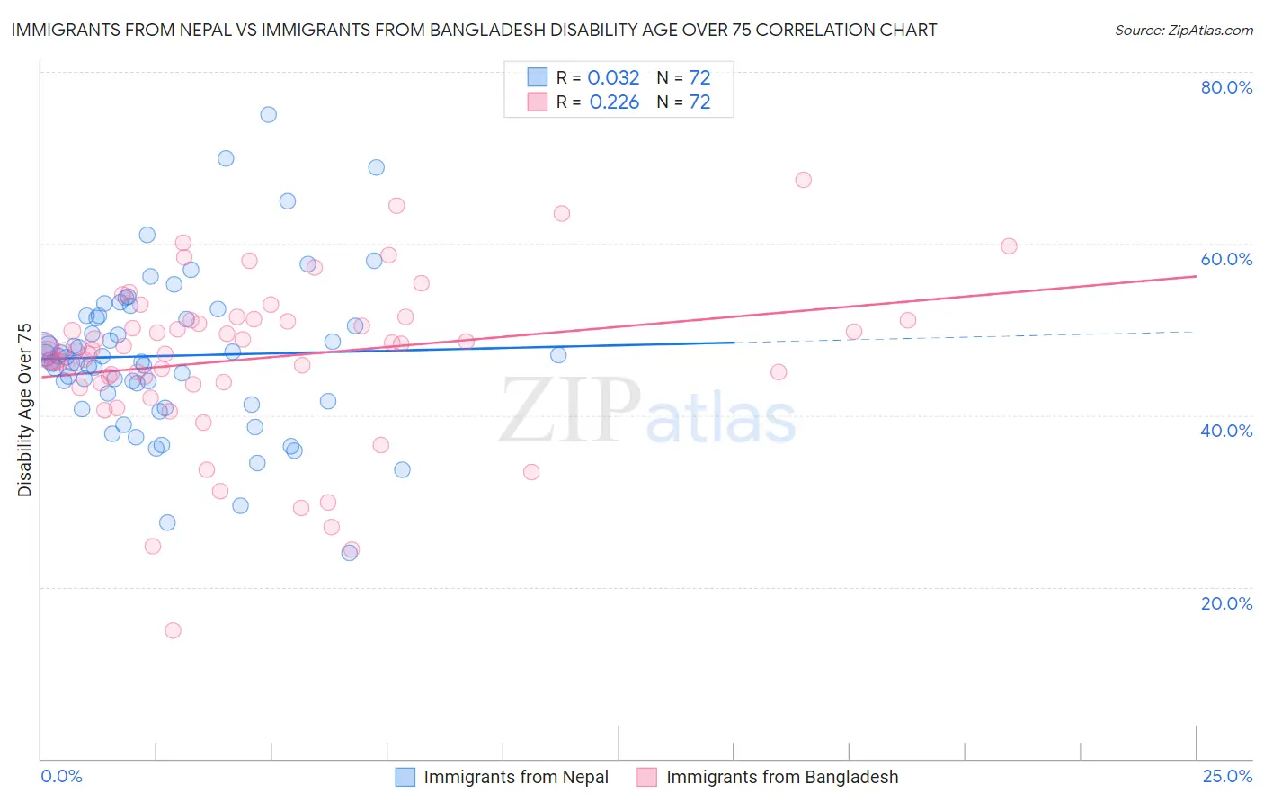 Immigrants from Nepal vs Immigrants from Bangladesh Disability Age Over 75