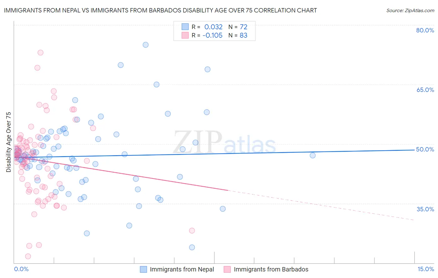 Immigrants from Nepal vs Immigrants from Barbados Disability Age Over 75