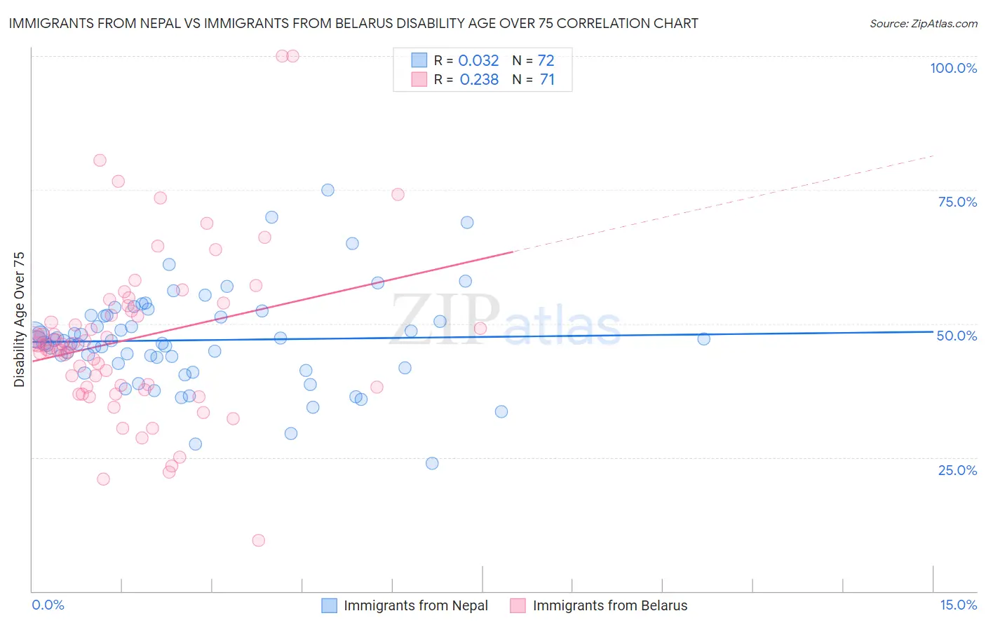 Immigrants from Nepal vs Immigrants from Belarus Disability Age Over 75