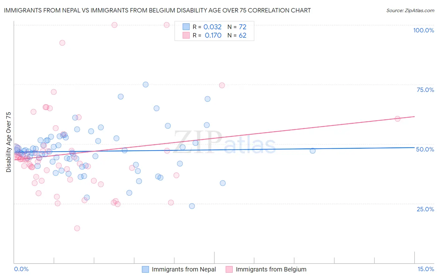 Immigrants from Nepal vs Immigrants from Belgium Disability Age Over 75
