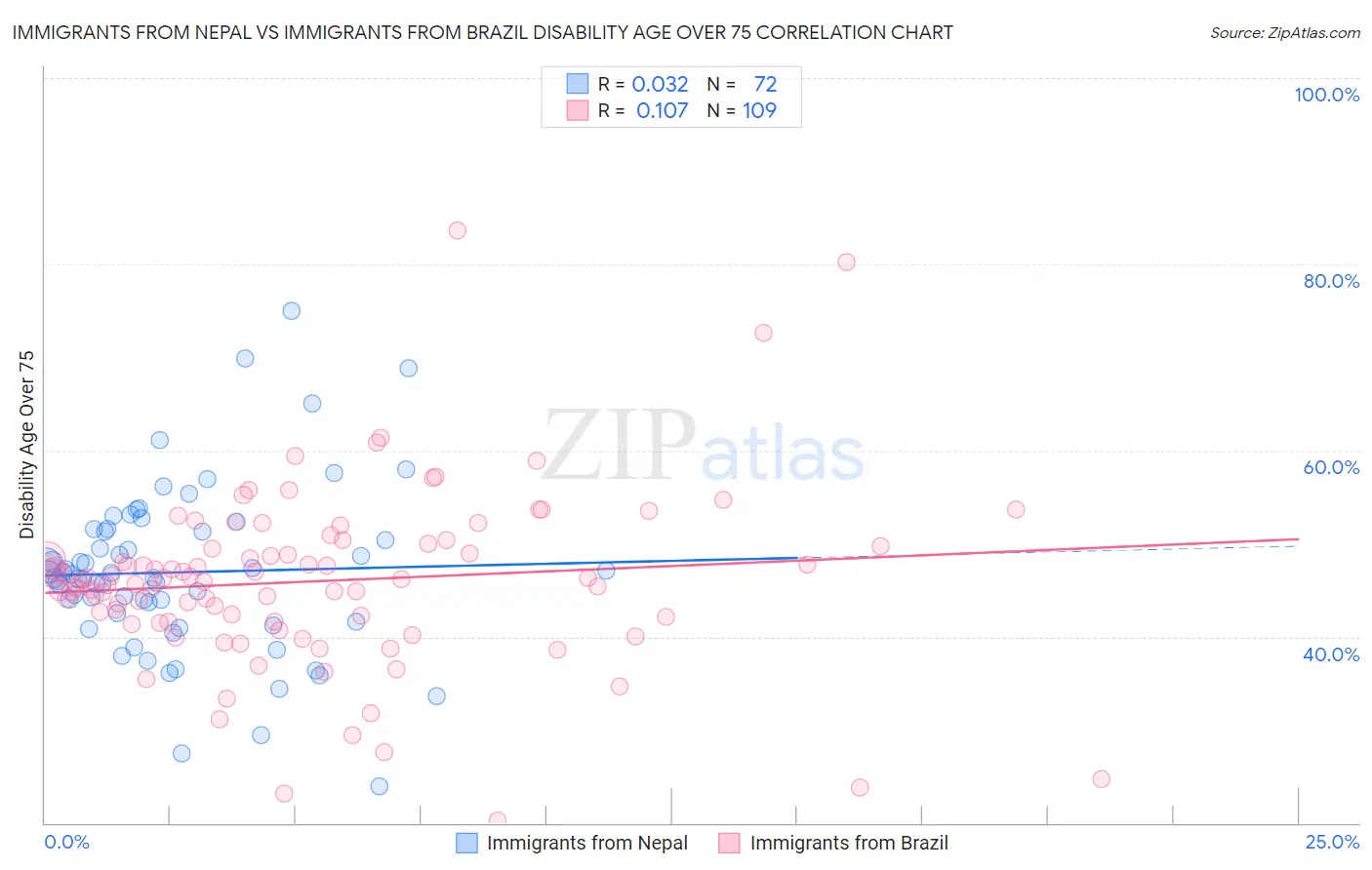 Immigrants from Nepal vs Immigrants from Brazil Disability Age Over 75