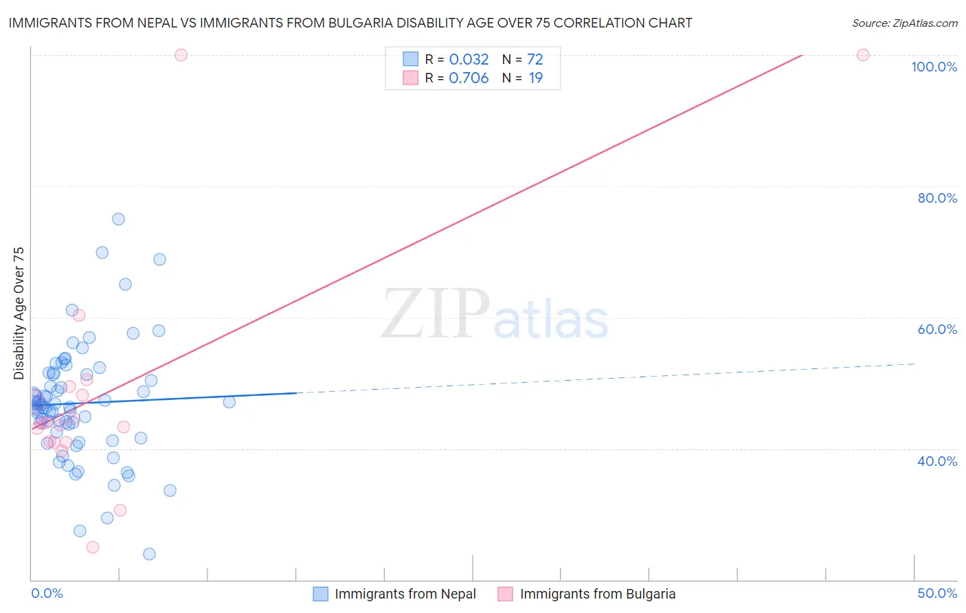 Immigrants from Nepal vs Immigrants from Bulgaria Disability Age Over 75