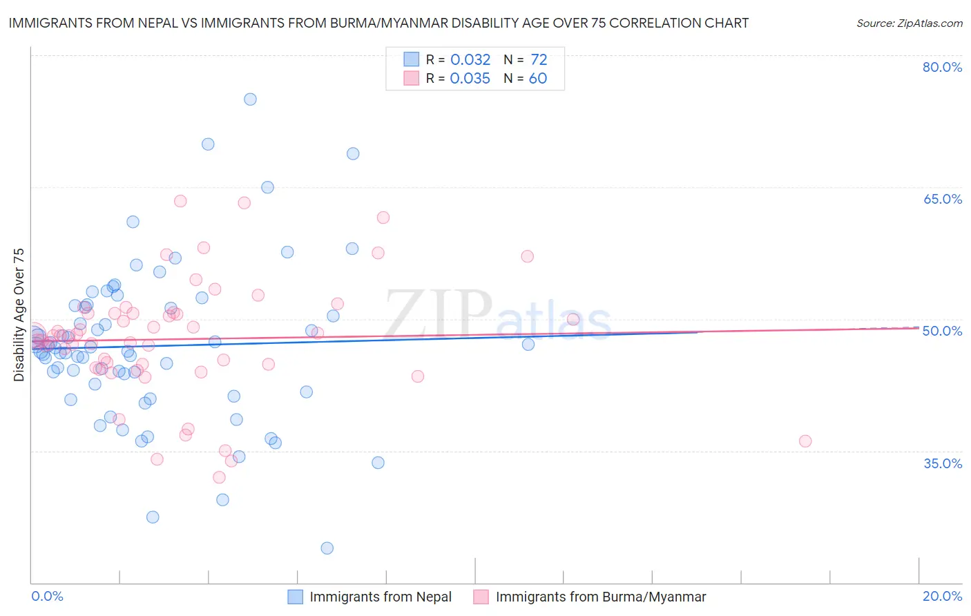 Immigrants from Nepal vs Immigrants from Burma/Myanmar Disability Age Over 75