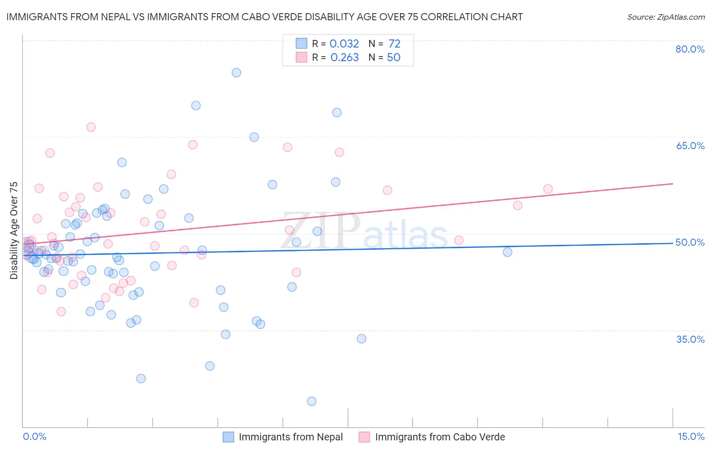 Immigrants from Nepal vs Immigrants from Cabo Verde Disability Age Over 75