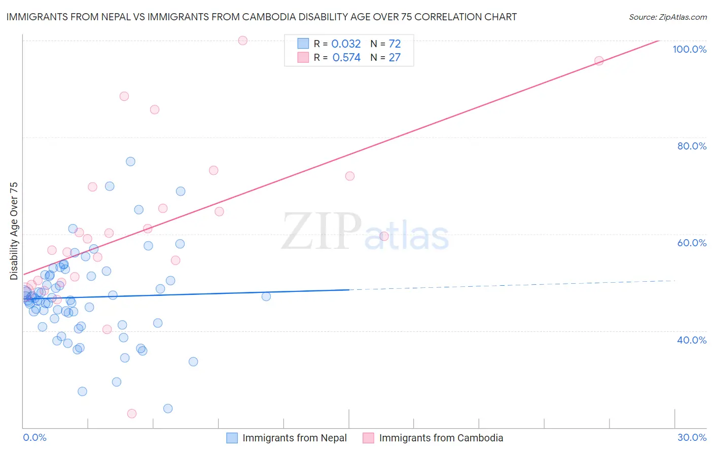 Immigrants from Nepal vs Immigrants from Cambodia Disability Age Over 75