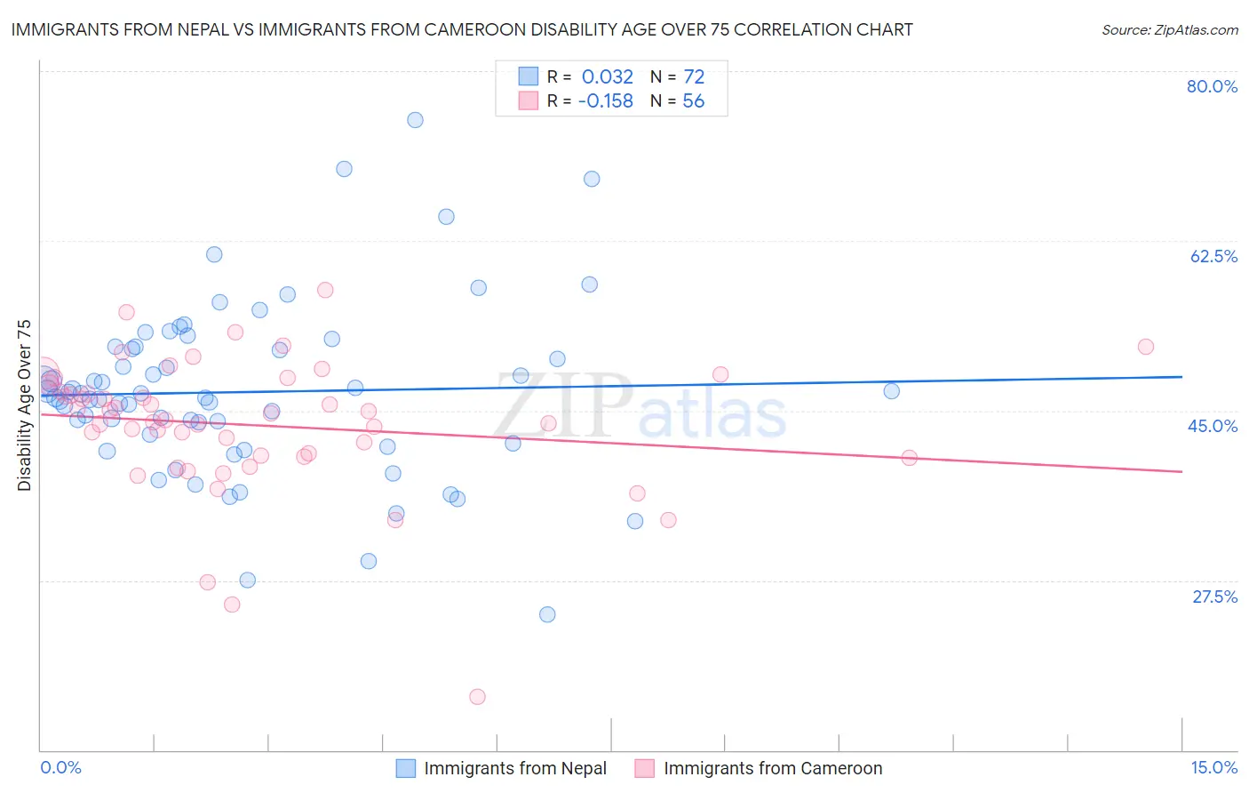 Immigrants from Nepal vs Immigrants from Cameroon Disability Age Over 75