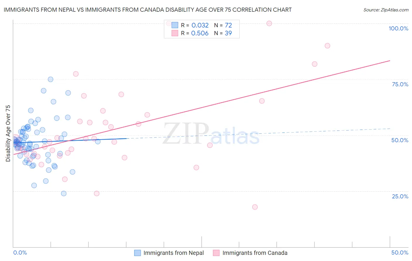 Immigrants from Nepal vs Immigrants from Canada Disability Age Over 75
