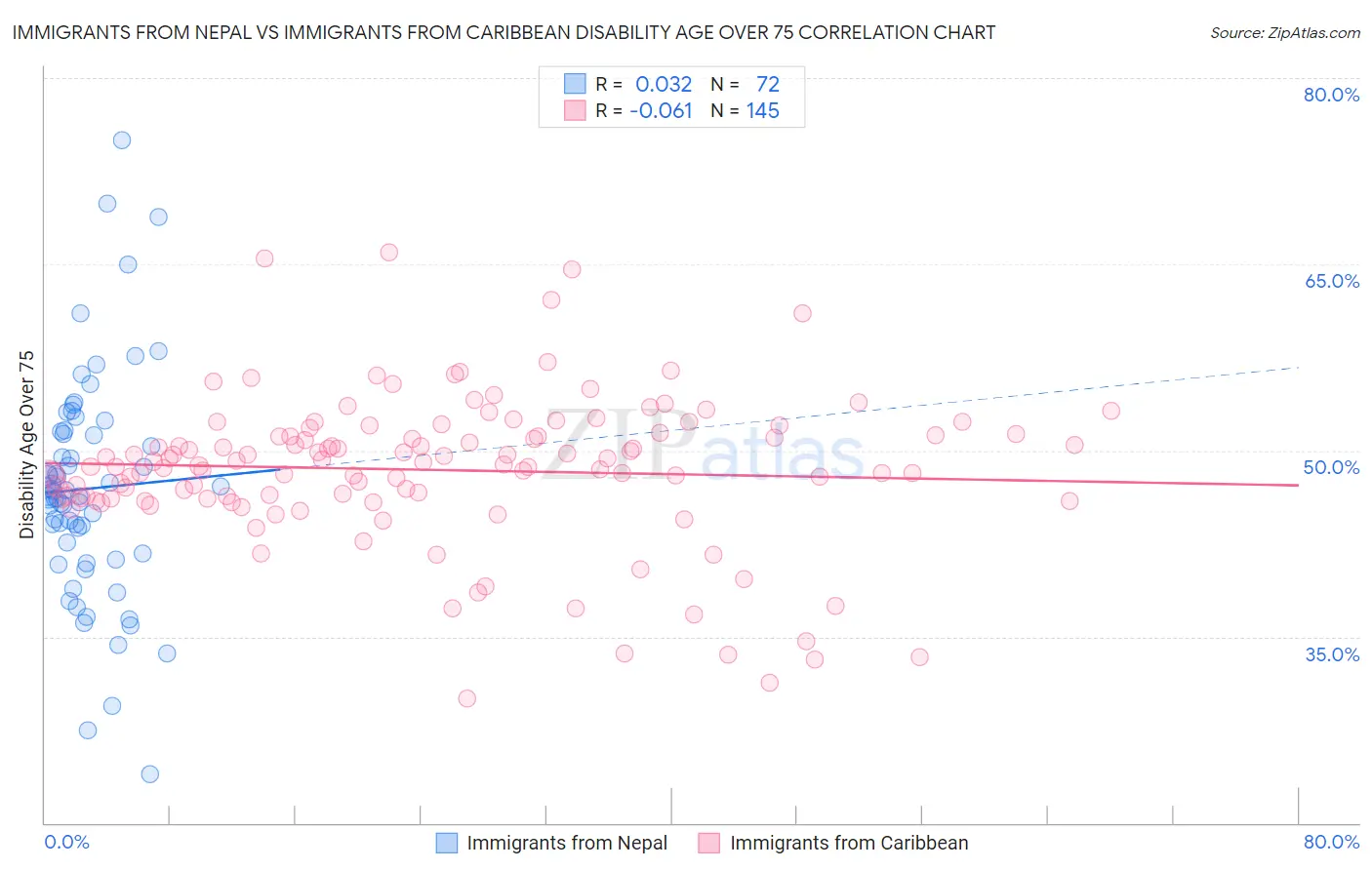 Immigrants from Nepal vs Immigrants from Caribbean Disability Age Over 75