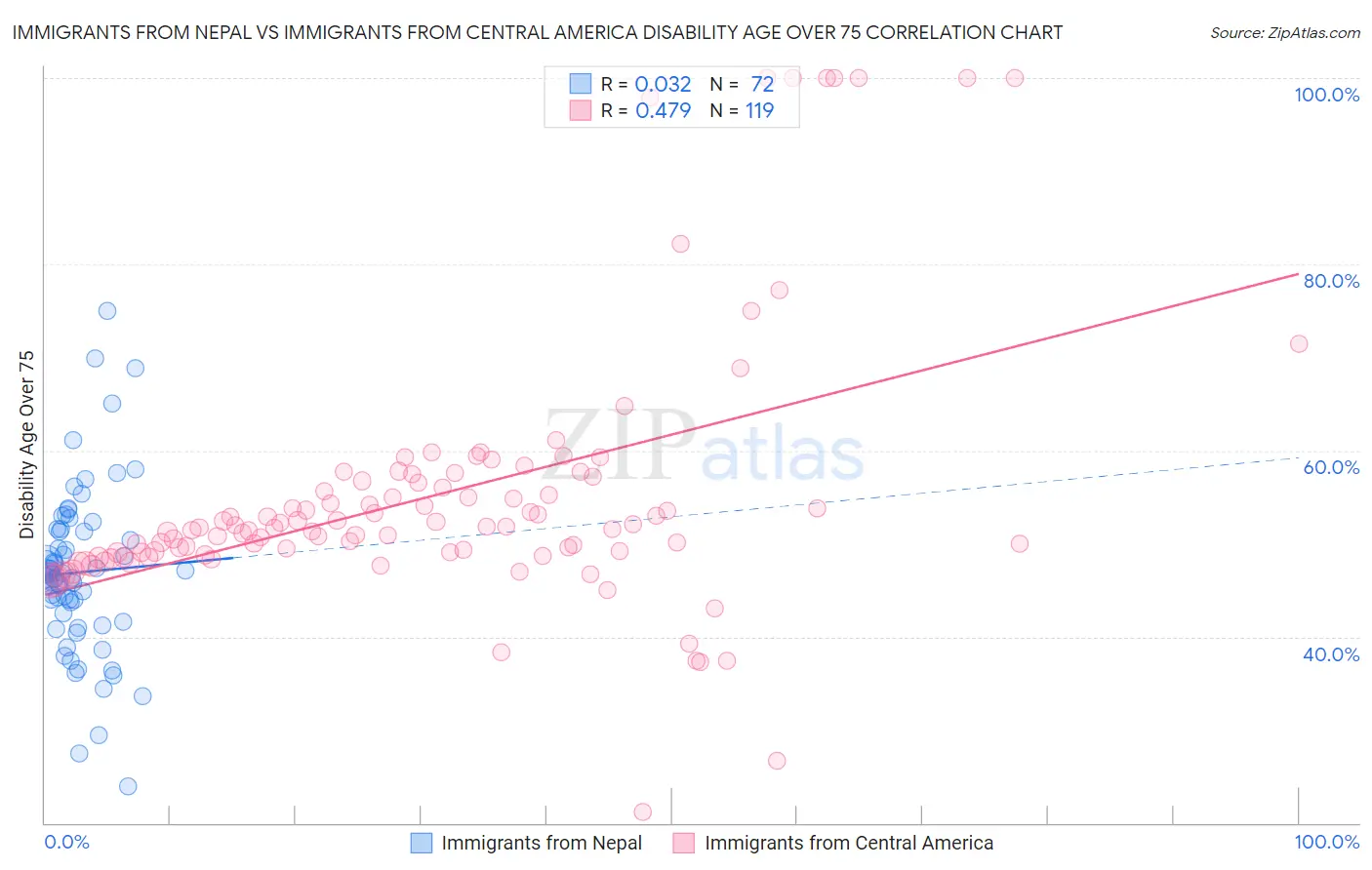 Immigrants from Nepal vs Immigrants from Central America Disability Age Over 75