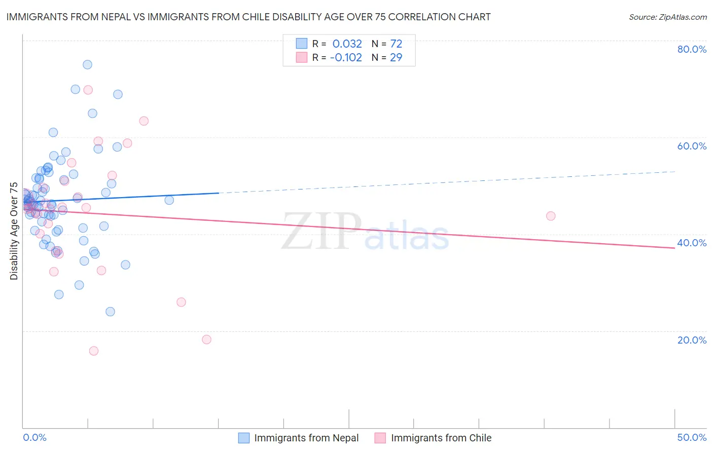 Immigrants from Nepal vs Immigrants from Chile Disability Age Over 75