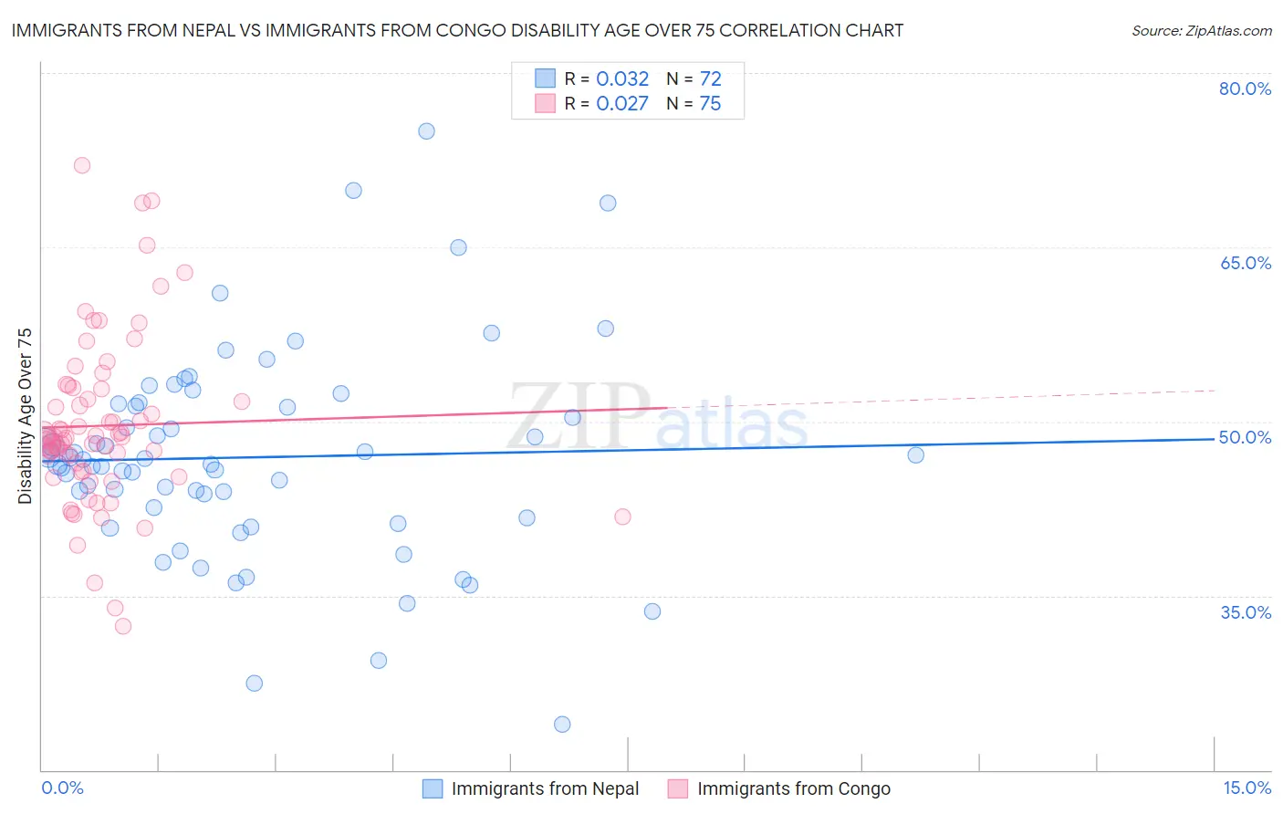 Immigrants from Nepal vs Immigrants from Congo Disability Age Over 75