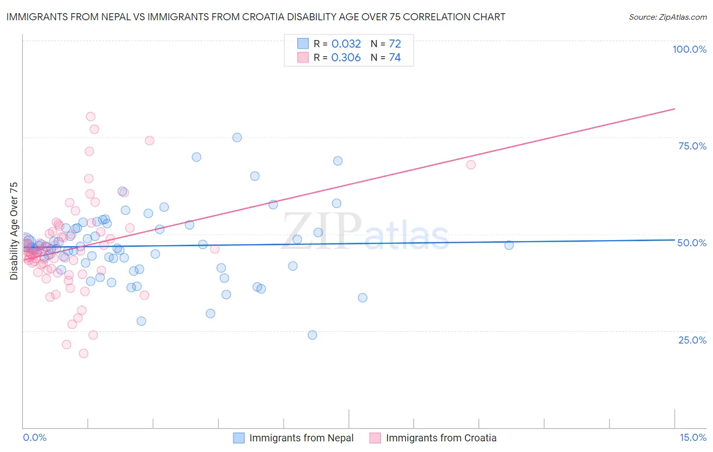 Immigrants from Nepal vs Immigrants from Croatia Disability Age Over 75