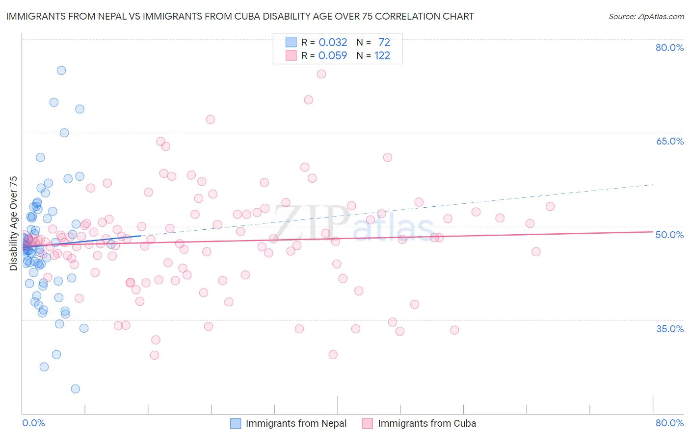 Immigrants from Nepal vs Immigrants from Cuba Disability Age Over 75