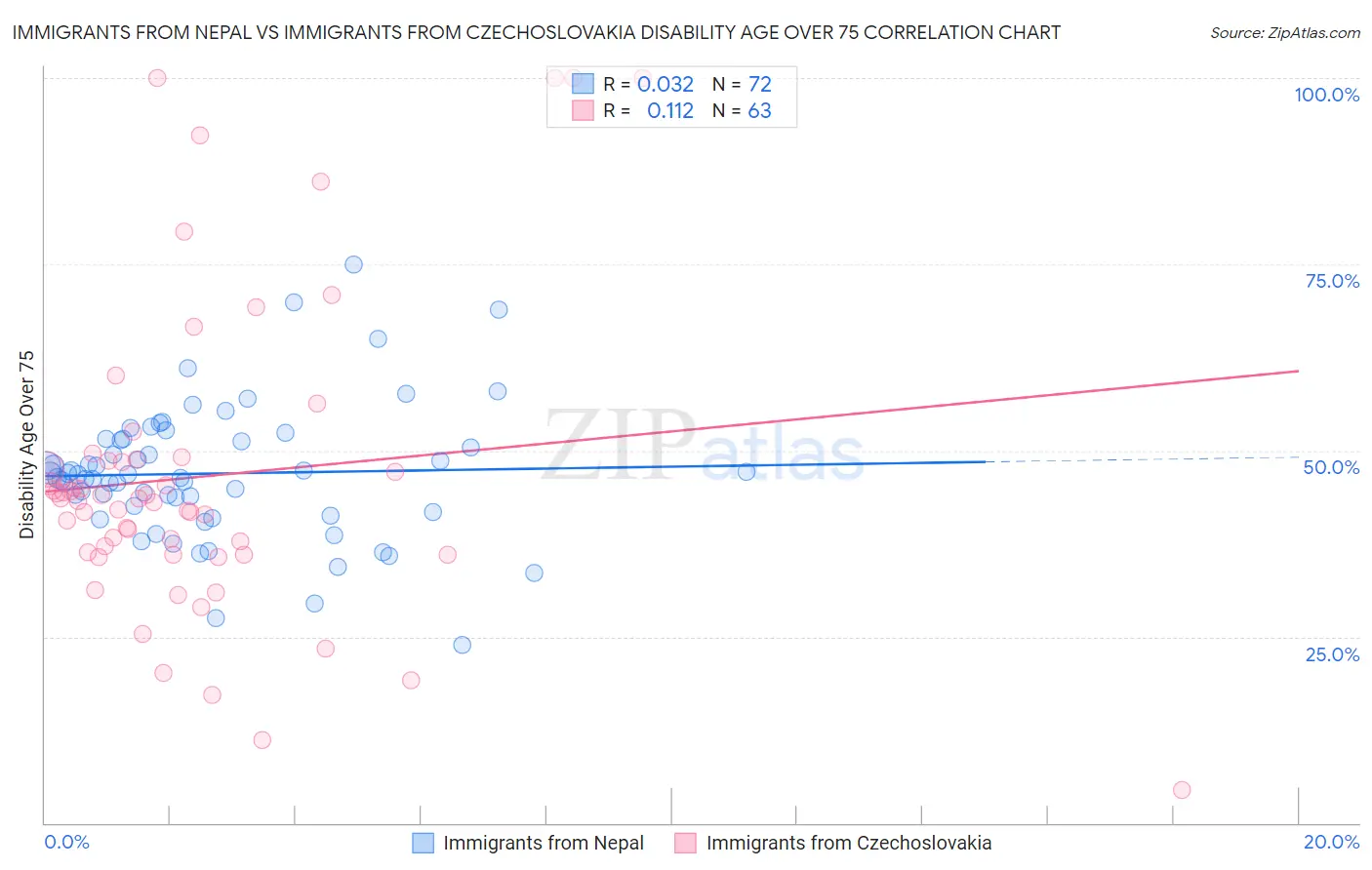 Immigrants from Nepal vs Immigrants from Czechoslovakia Disability Age Over 75