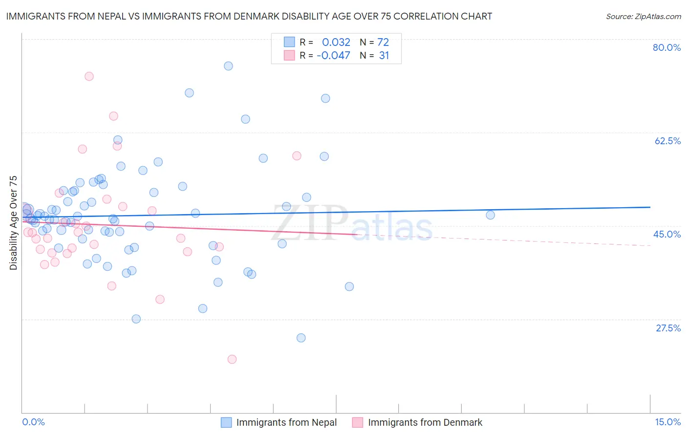 Immigrants from Nepal vs Immigrants from Denmark Disability Age Over 75