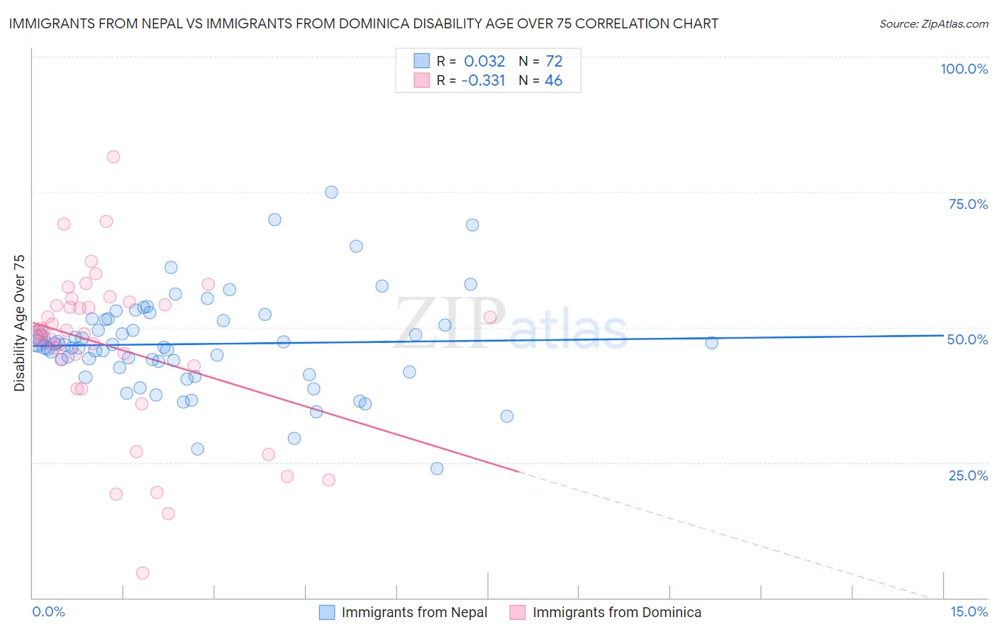Immigrants from Nepal vs Immigrants from Dominica Disability Age Over 75