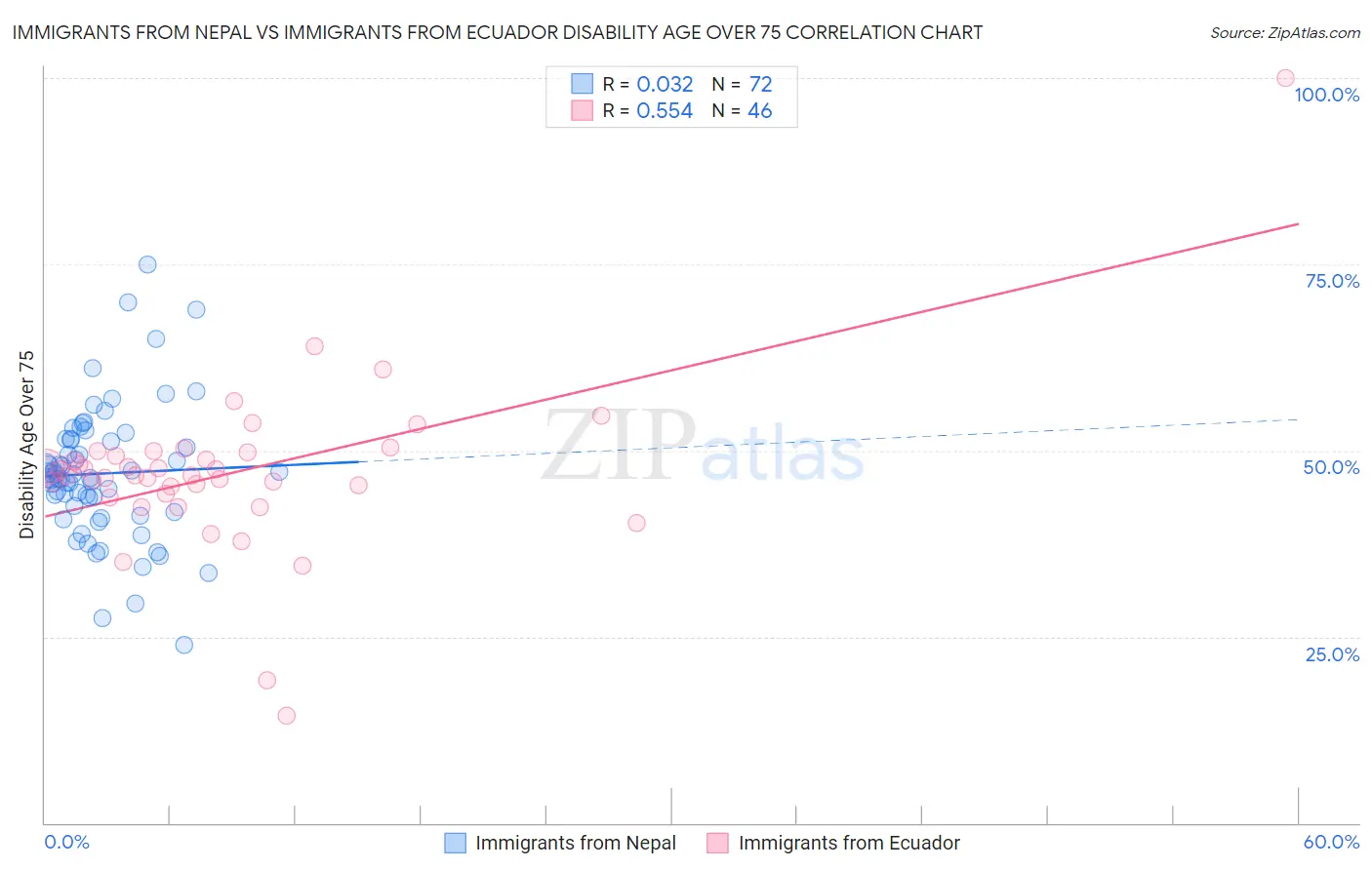 Immigrants from Nepal vs Immigrants from Ecuador Disability Age Over 75