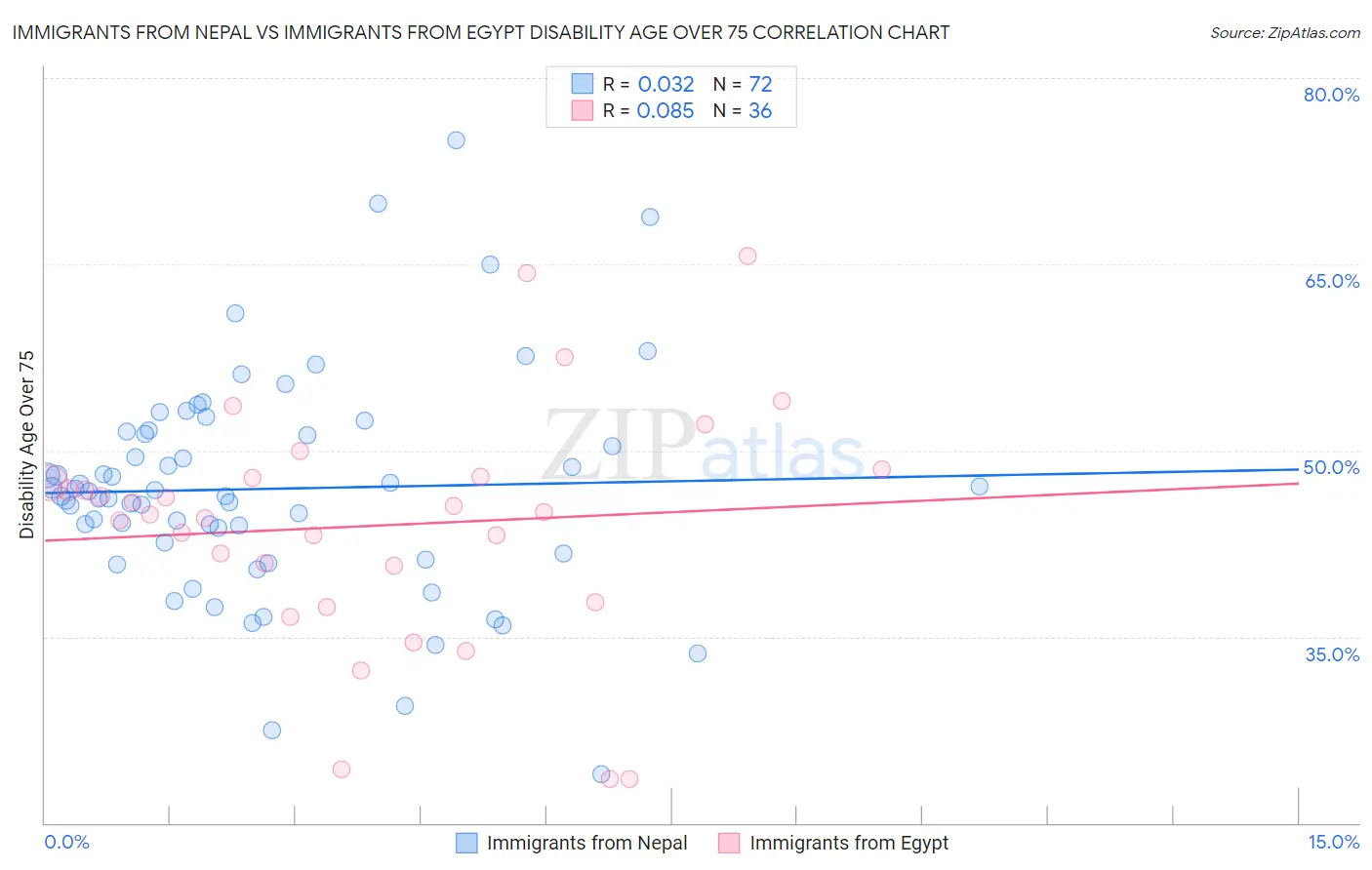 Immigrants from Nepal vs Immigrants from Egypt Disability Age Over 75
