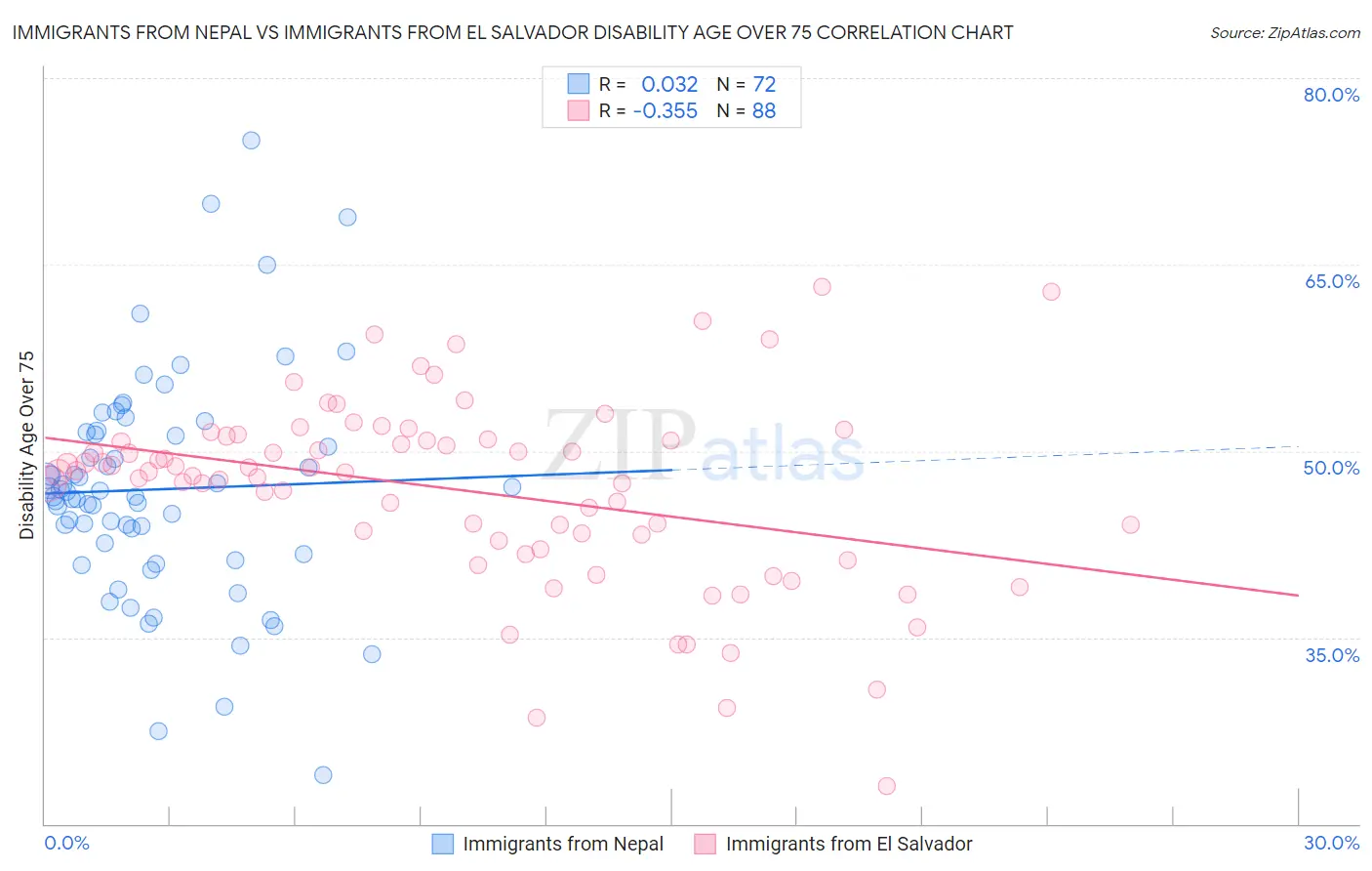 Immigrants from Nepal vs Immigrants from El Salvador Disability Age Over 75