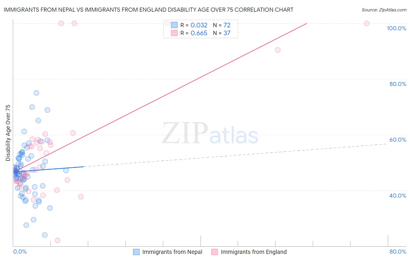 Immigrants from Nepal vs Immigrants from England Disability Age Over 75