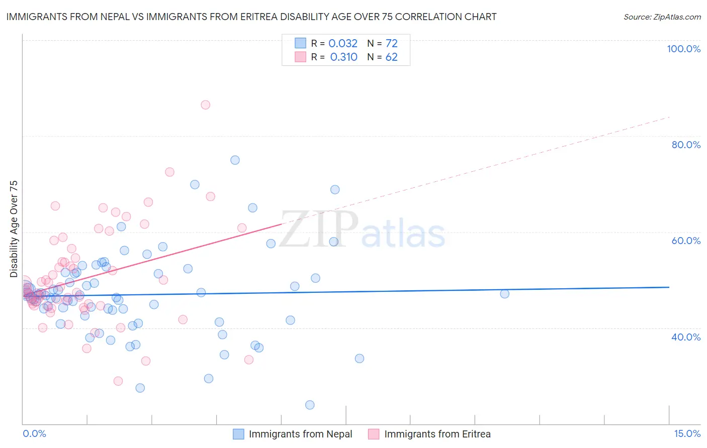 Immigrants from Nepal vs Immigrants from Eritrea Disability Age Over 75