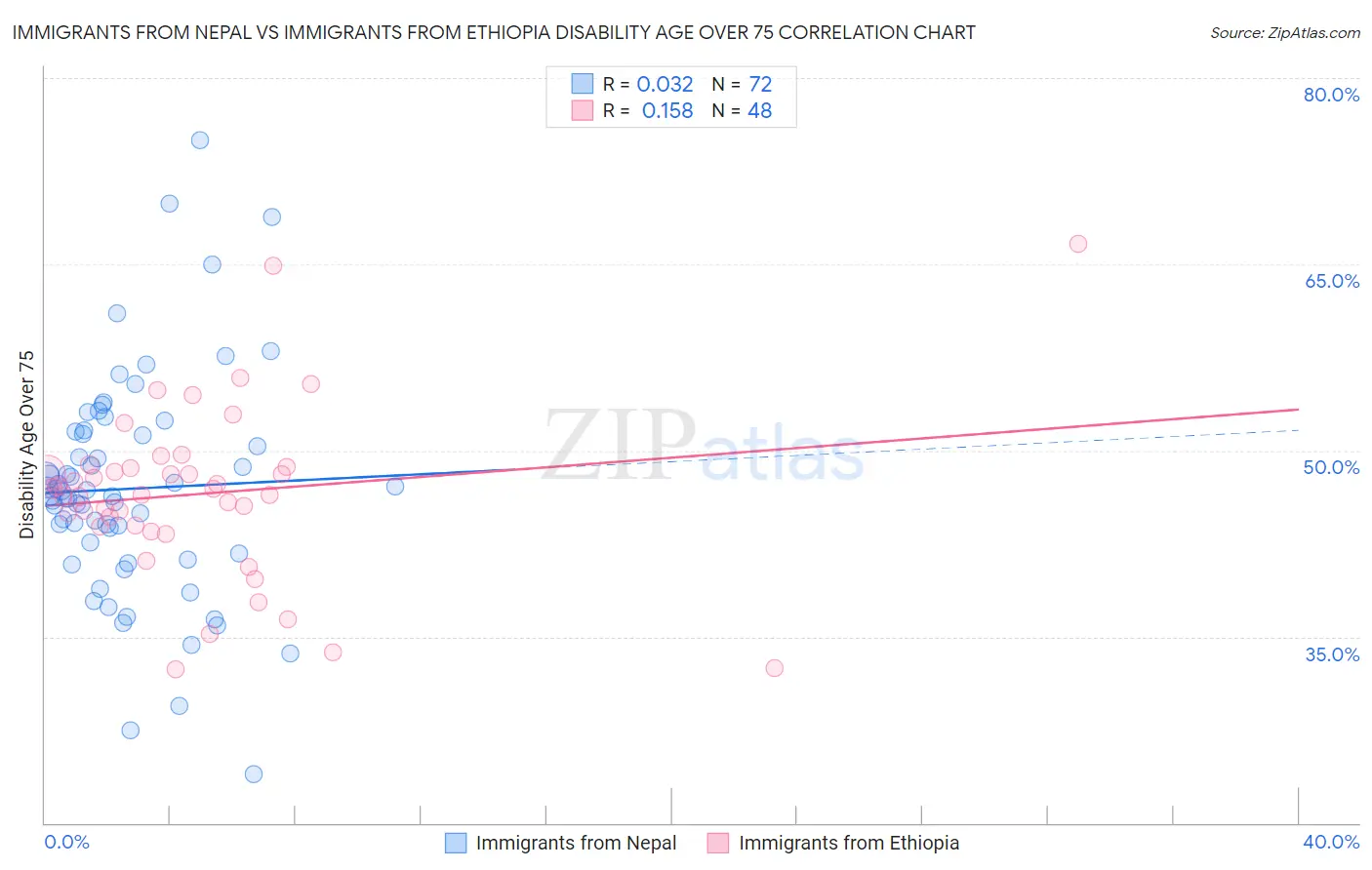 Immigrants from Nepal vs Immigrants from Ethiopia Disability Age Over 75