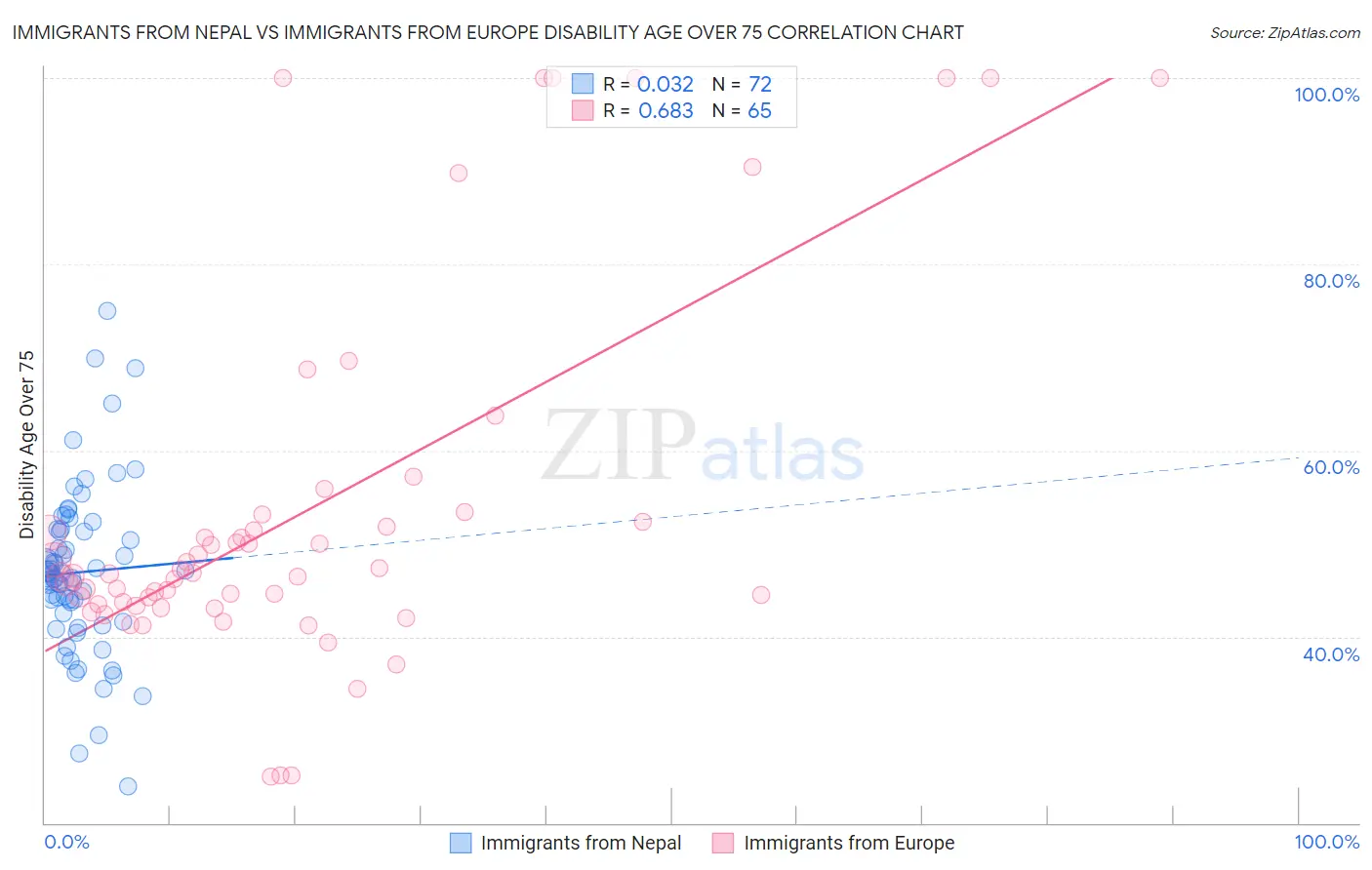 Immigrants from Nepal vs Immigrants from Europe Disability Age Over 75