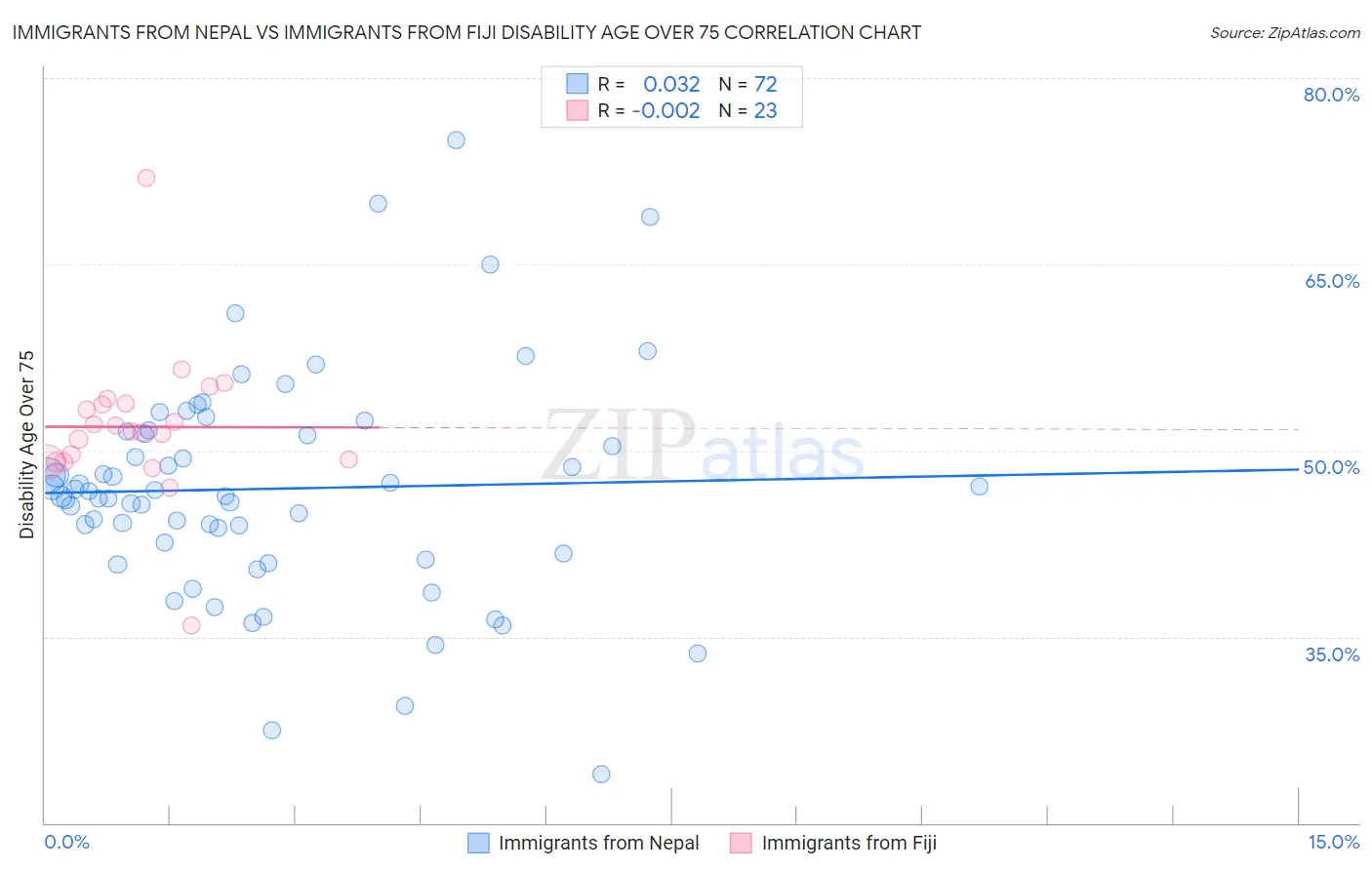 Immigrants from Nepal vs Immigrants from Fiji Disability Age Over 75