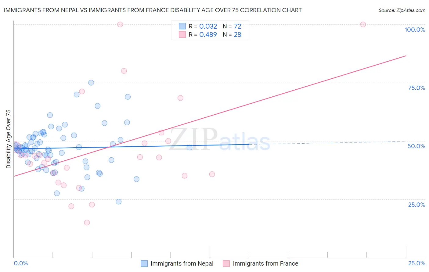 Immigrants from Nepal vs Immigrants from France Disability Age Over 75