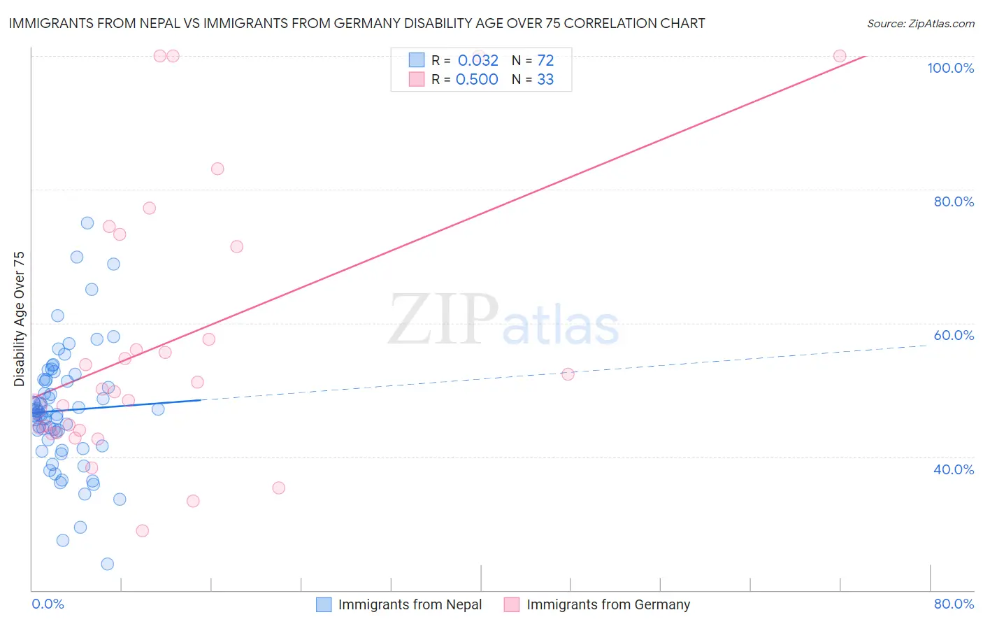 Immigrants from Nepal vs Immigrants from Germany Disability Age Over 75